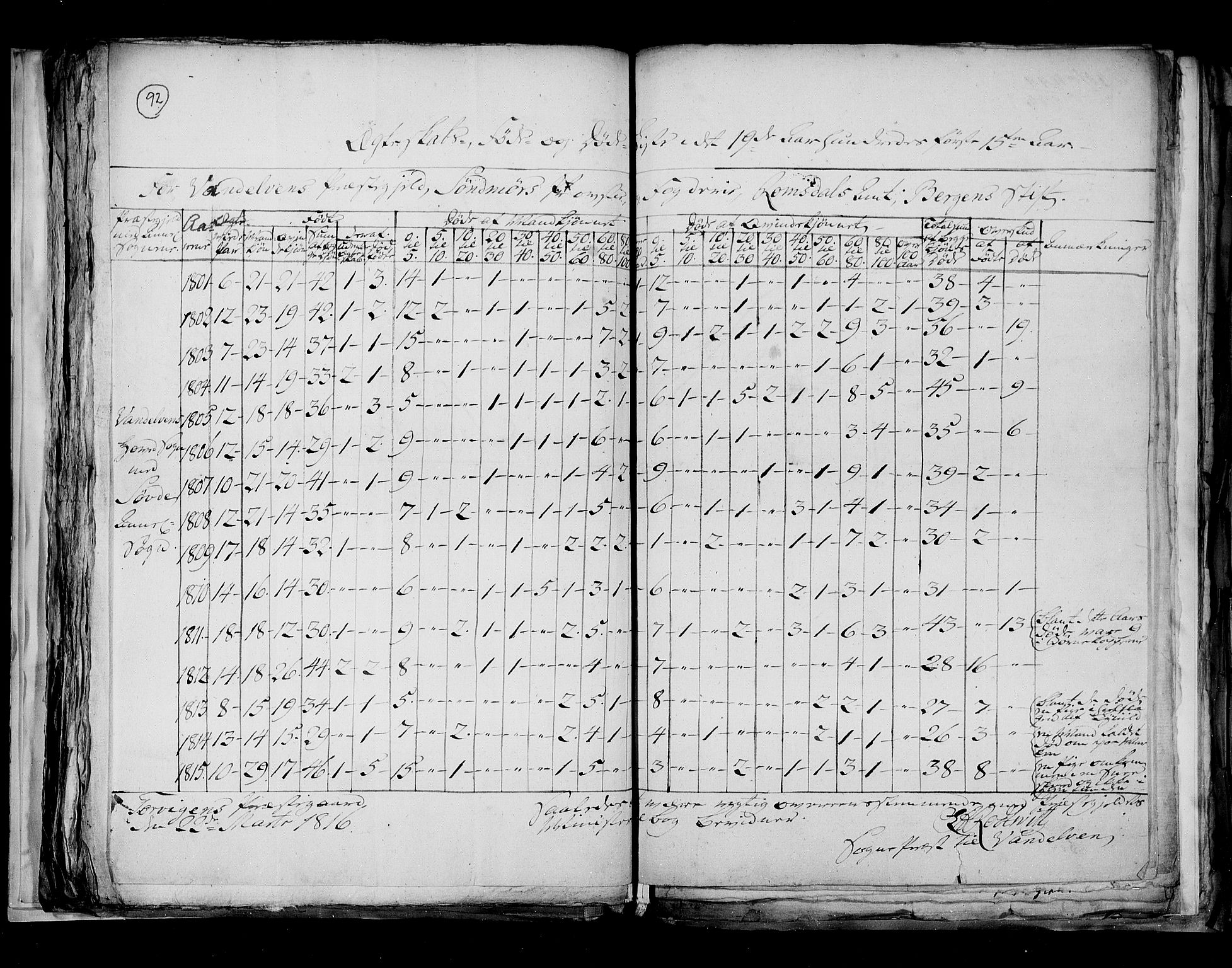 RA, Folketellingen 1815, bind 7: Folkemengdens bevegelse i Bergen stift og Trondheim stift, 1815, s. 92