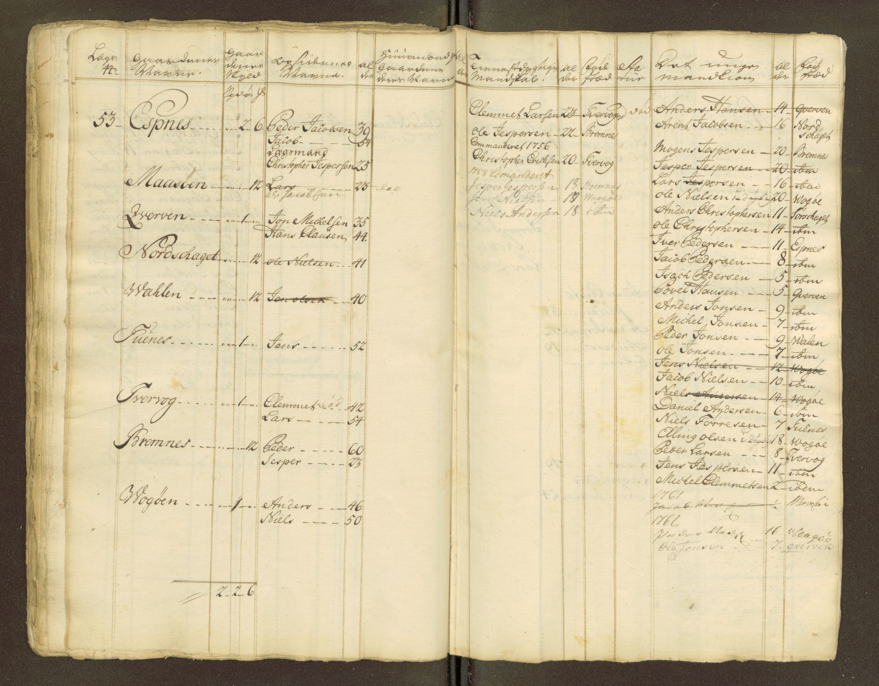 Sjøinnrulleringen - Trondhjemske distrikt, AV/SAT-A-5121/01/L0047/0001: -- / Lægds og hovedrulle for Fosen og Hitteren krets, 1759-1804, s. 392