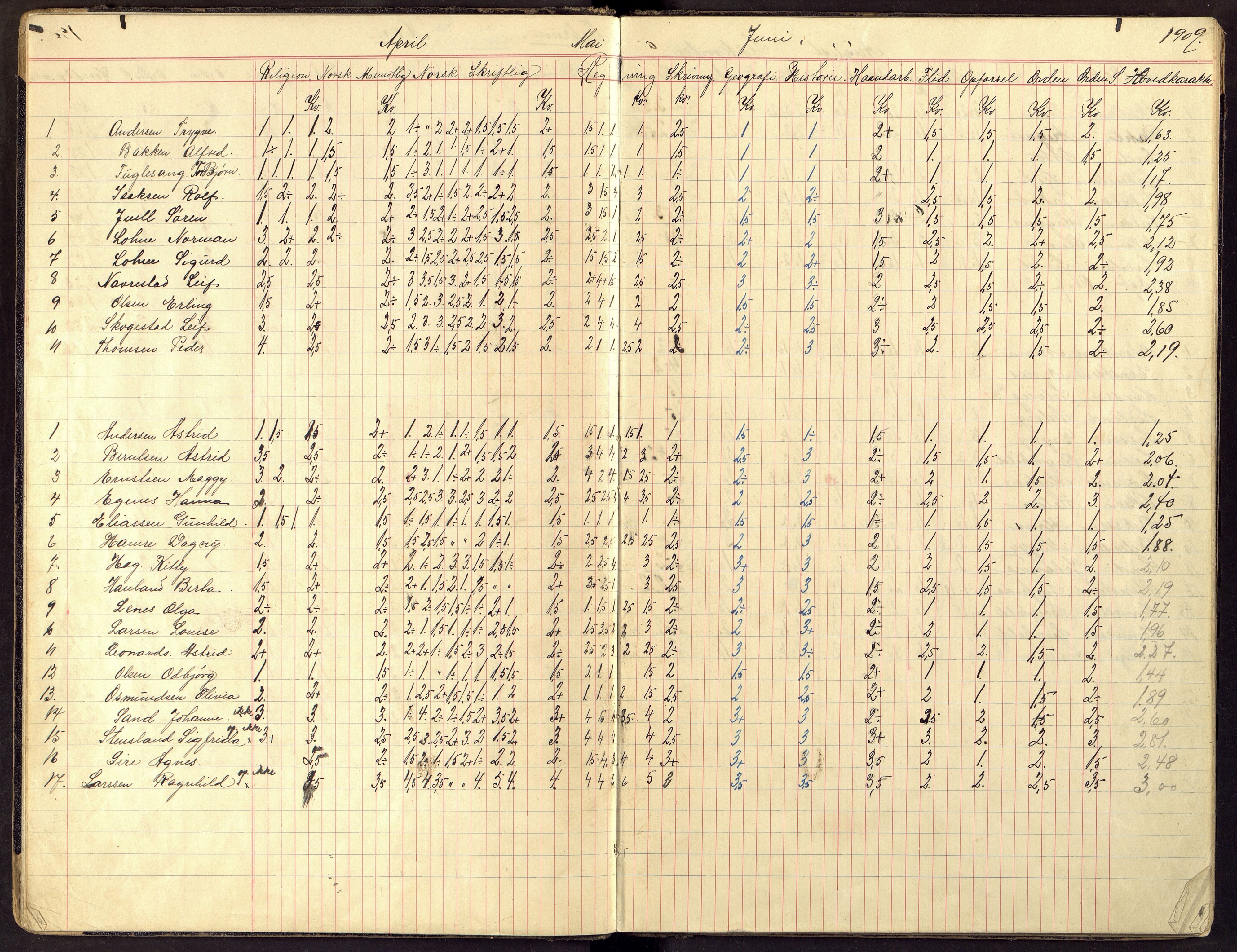 Flekkefjord By - Flekkefjord Folkeskole, ARKSOR/1004FG550/G/L0008: Karakterprotokoll, 1908-1919