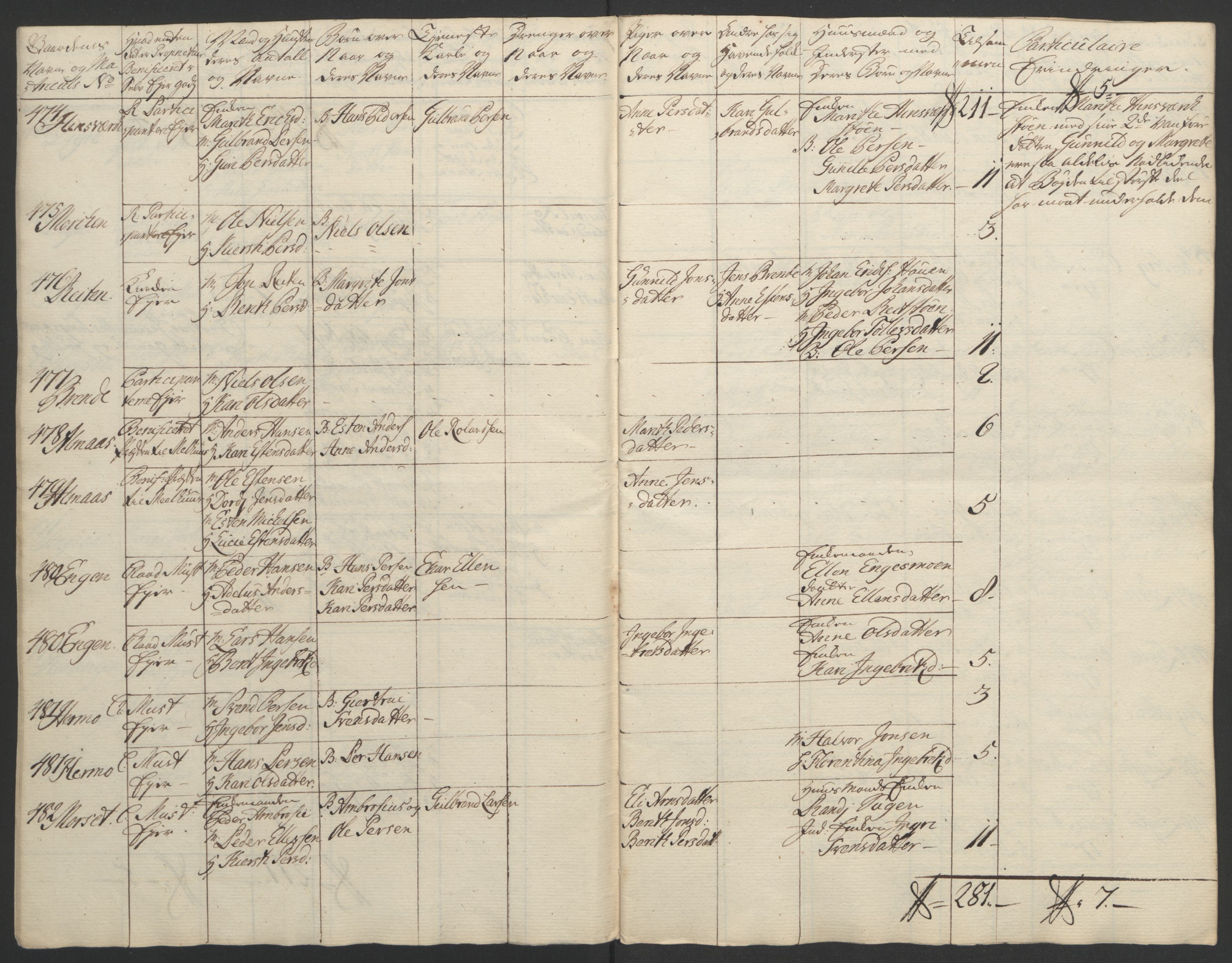 Rentekammeret inntil 1814, Realistisk ordnet avdeling, AV/RA-EA-4070/Ol/L0021: [Gg 10]: Ekstraskatten, 23.09.1762. Orkdal og Gauldal, 1762-1767, s. 147