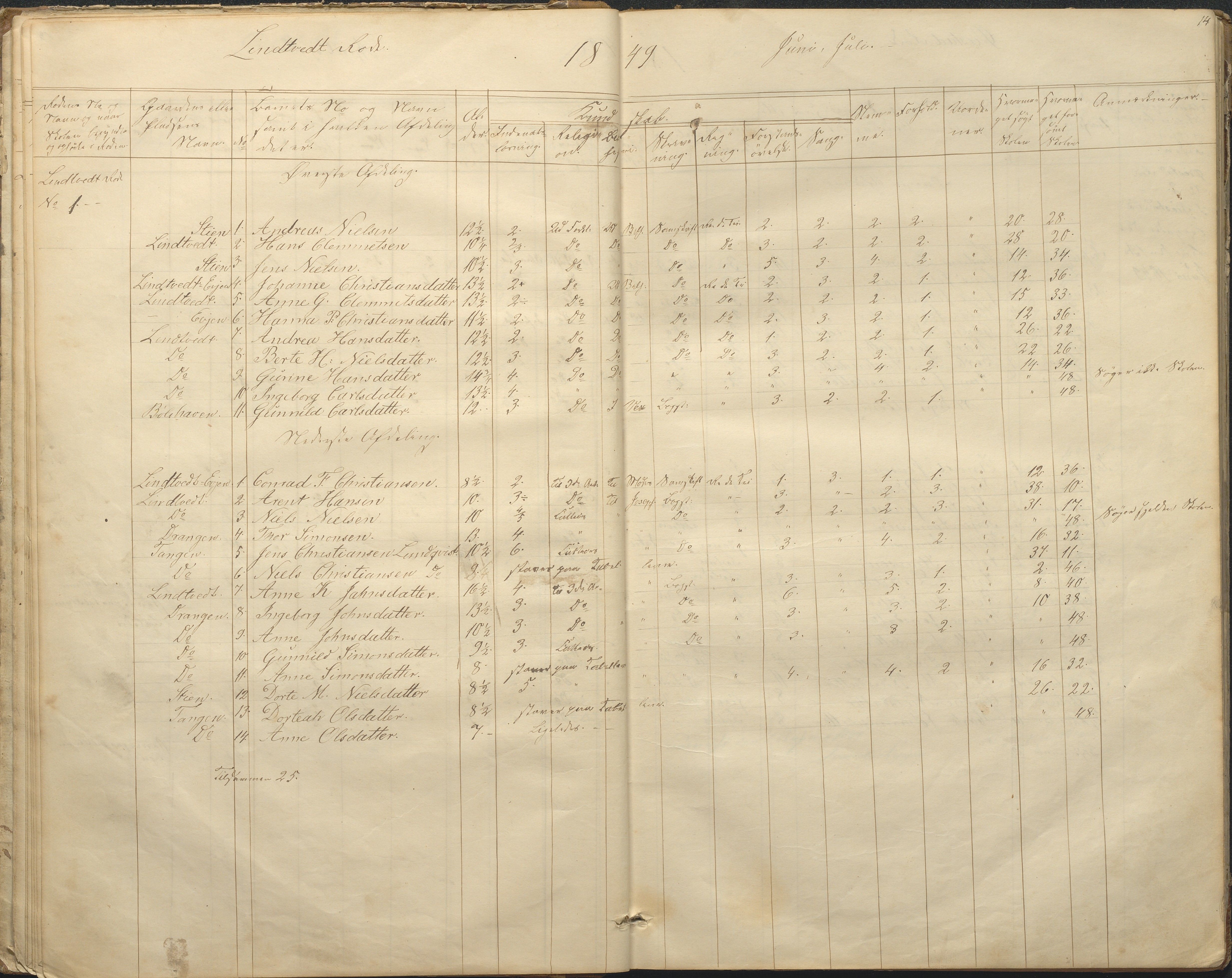 Øyestad kommune frem til 1979, AAKS/KA0920-PK/06/06F/L0001: Skolejournal, 1848-1864, s. 14