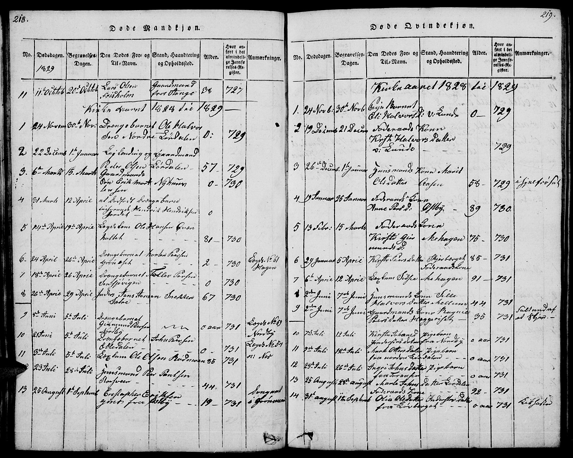 Trysil prestekontor, SAH/PREST-046/H/Ha/Hab/L0004: Klokkerbok nr. 4, 1814-1841, s. 218-219