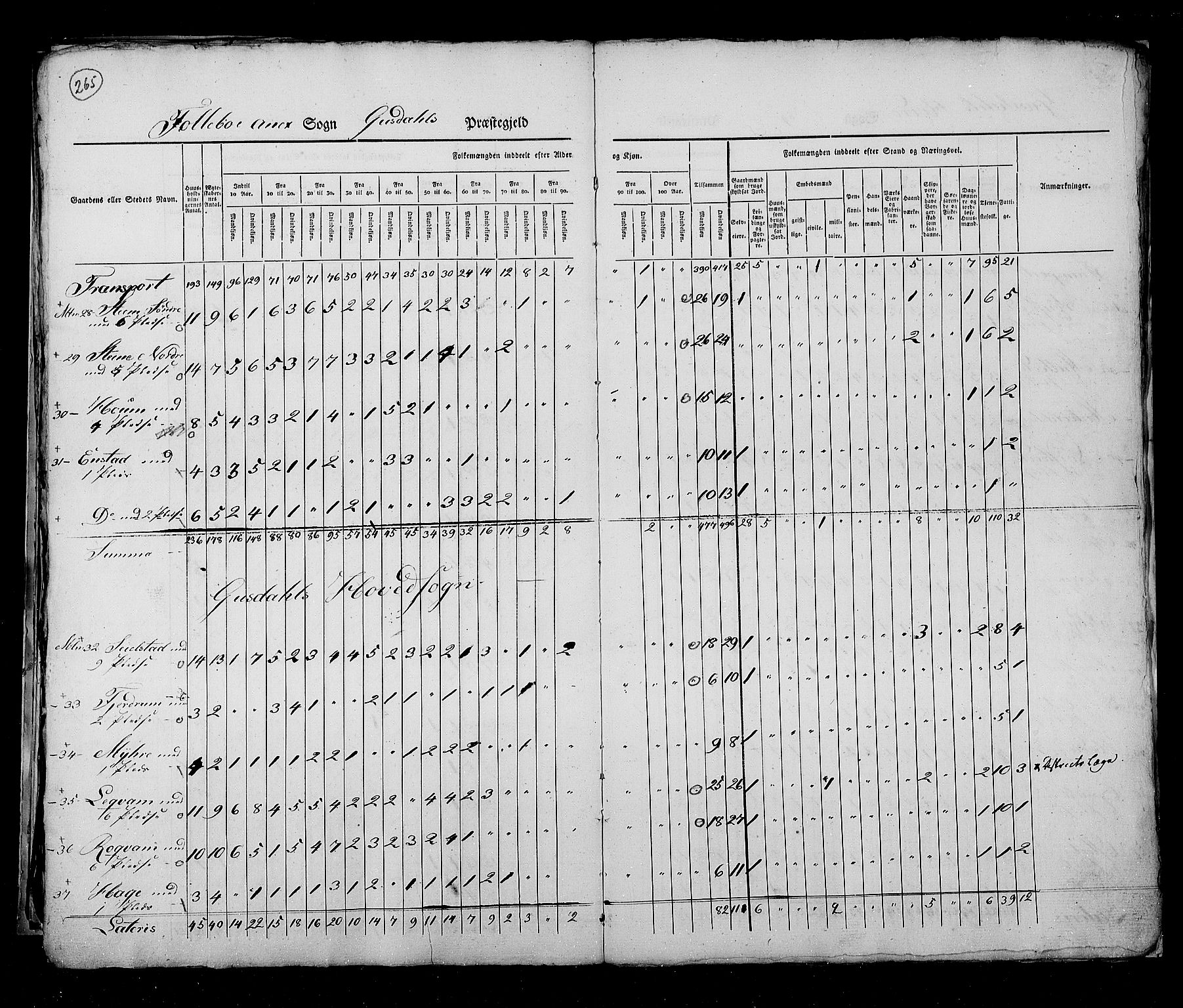 RA, Folketellingen 1825, bind 6: Kristians amt, 1825, s. 265