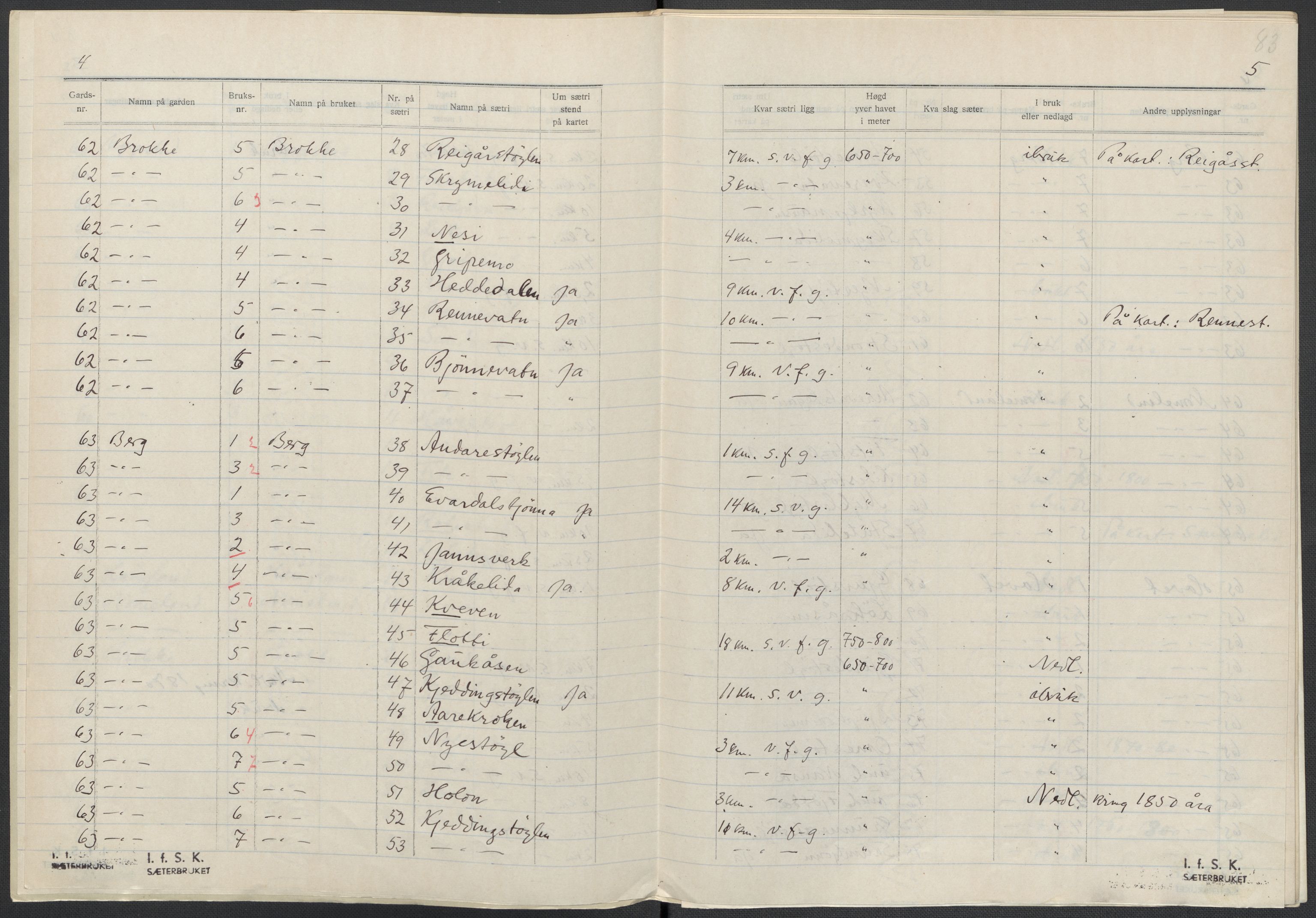 Instituttet for sammenlignende kulturforskning, AV/RA-PA-0424/F/Fc/L0008/0002: Eske B8: / Aust-Agder (perm XX), 1932-1936, s. 83