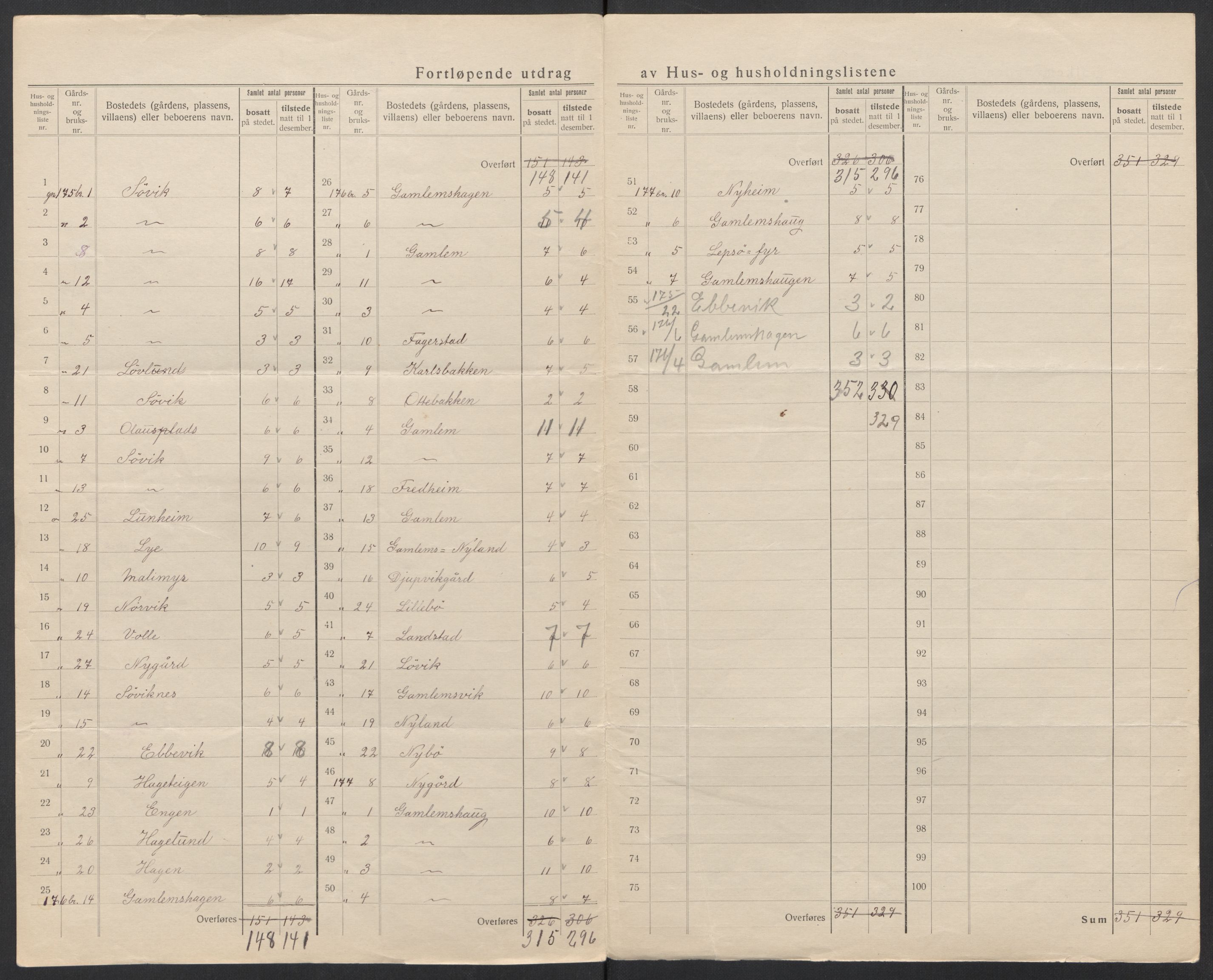 SAT, Folketelling 1920 for 1531 Borgund herred, 1920, s. 93