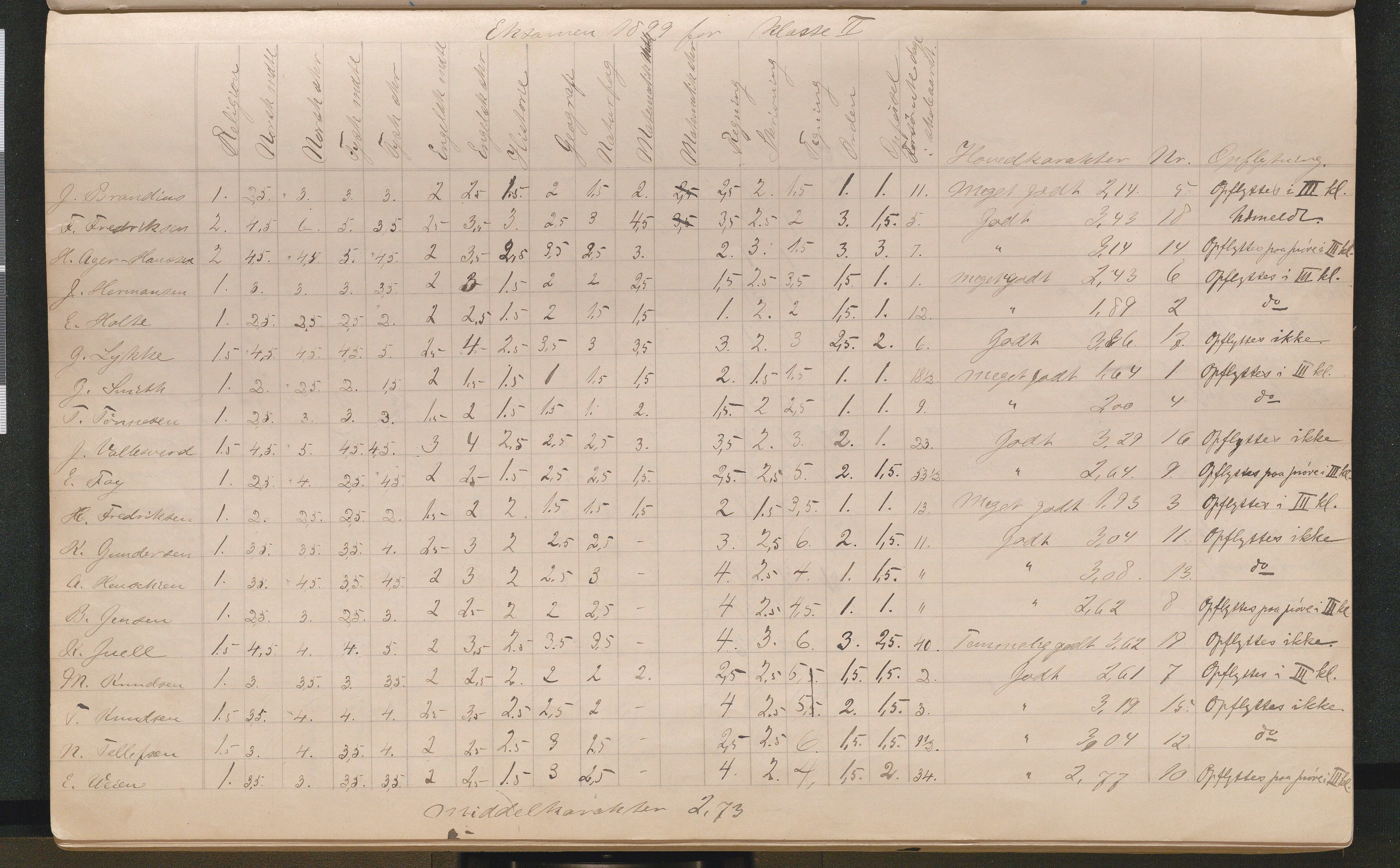 Lillesand kommune, AAMA/KA0926-PK/2/03/L0022: Lillesand Communale Middelskole - Protokoll. Eksamensprotokoll. Opptaksprøver. Årsprøven, 1888-1923