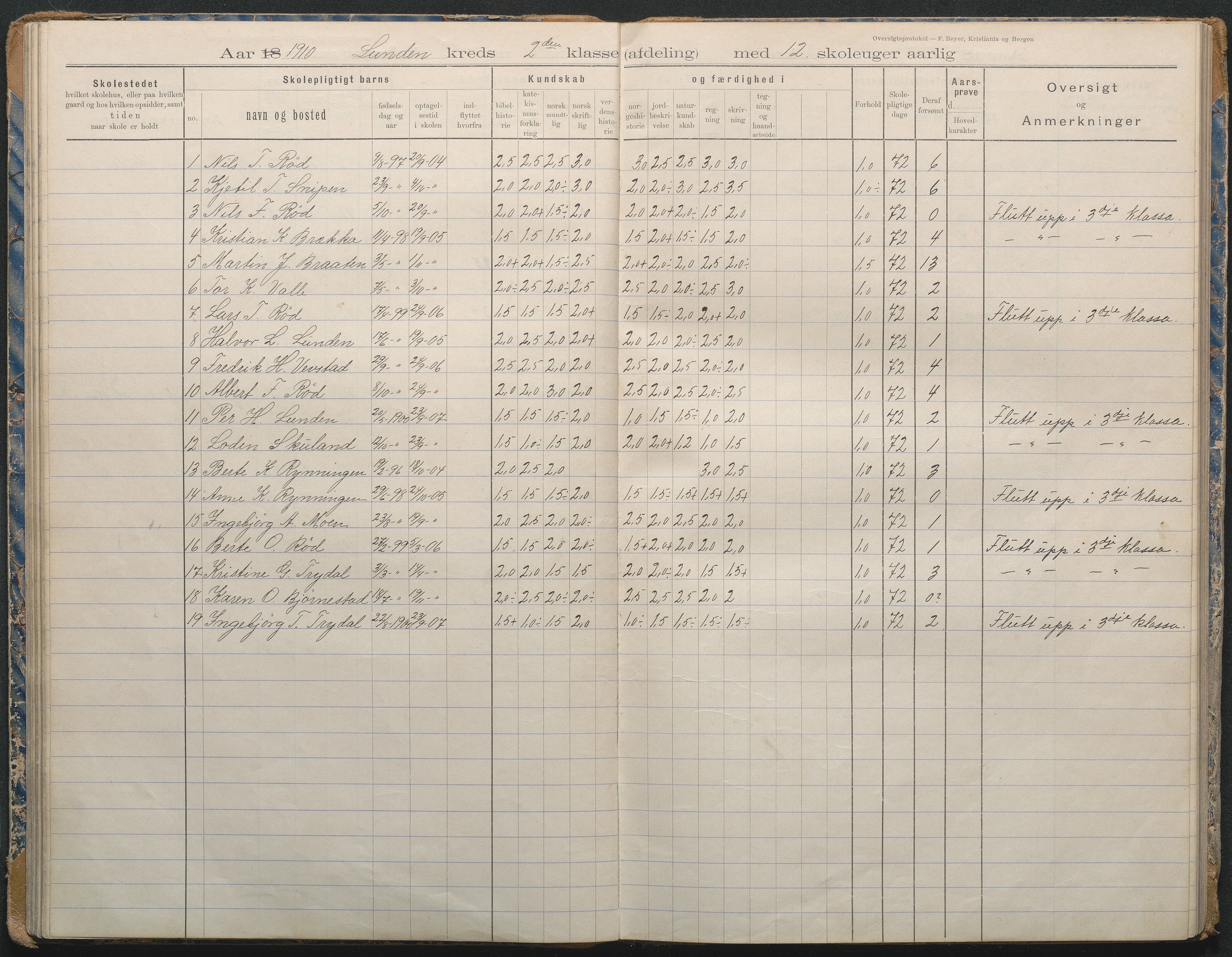 Gjerstad Kommune, Lunden Skole, AAKS/KA0911-550b/F02/L0002: Karakterprotokoll, 1892-1966