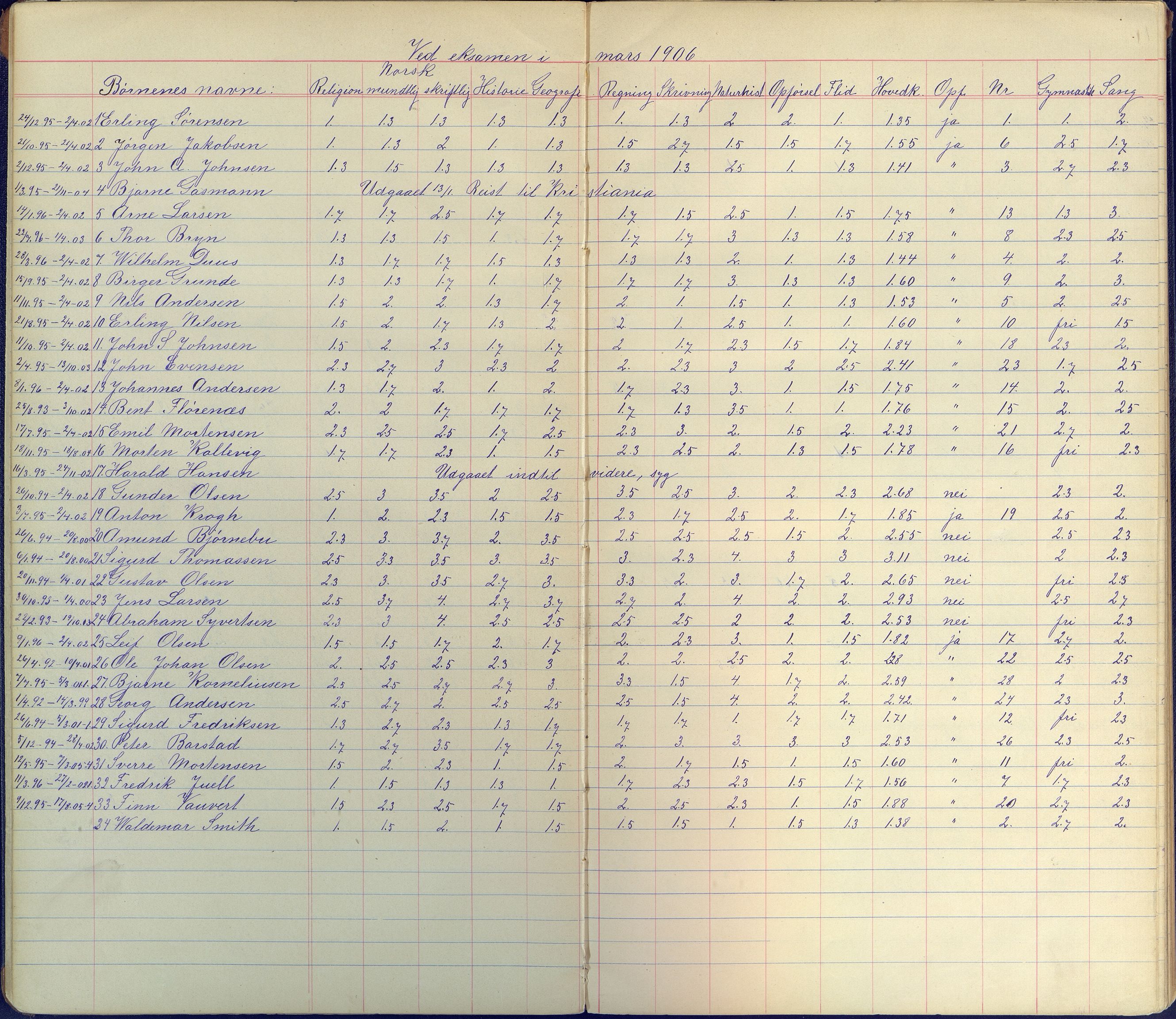 Arendal kommune, Katalog I, AAKS/KA0906-PK-I/07/L0101: Karakterprotkoll klasse 4A, 1898-1964