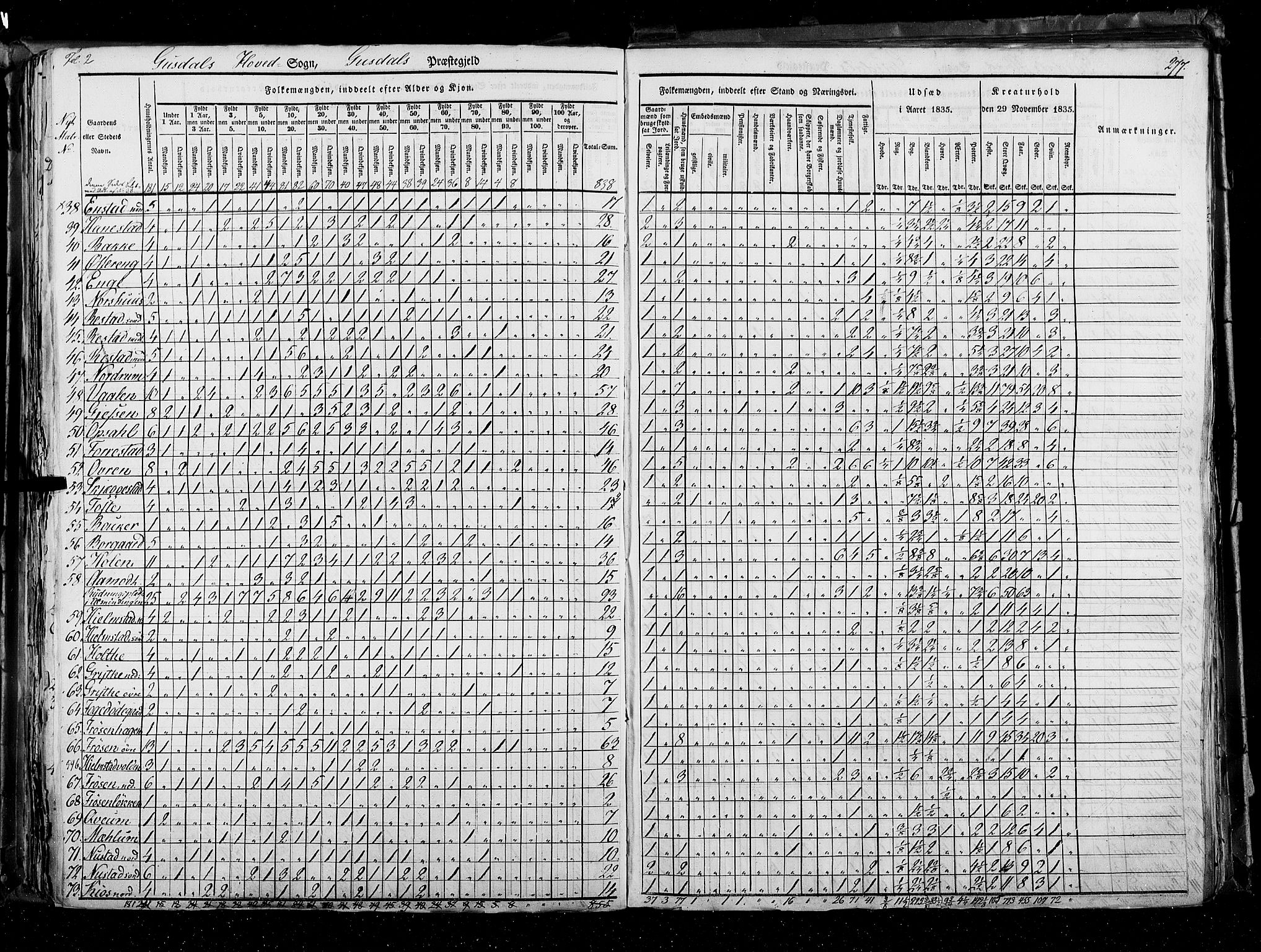 RA, Folketellingen 1835, bind 3: Hedemarken amt og Kristians amt, 1835, s. 277