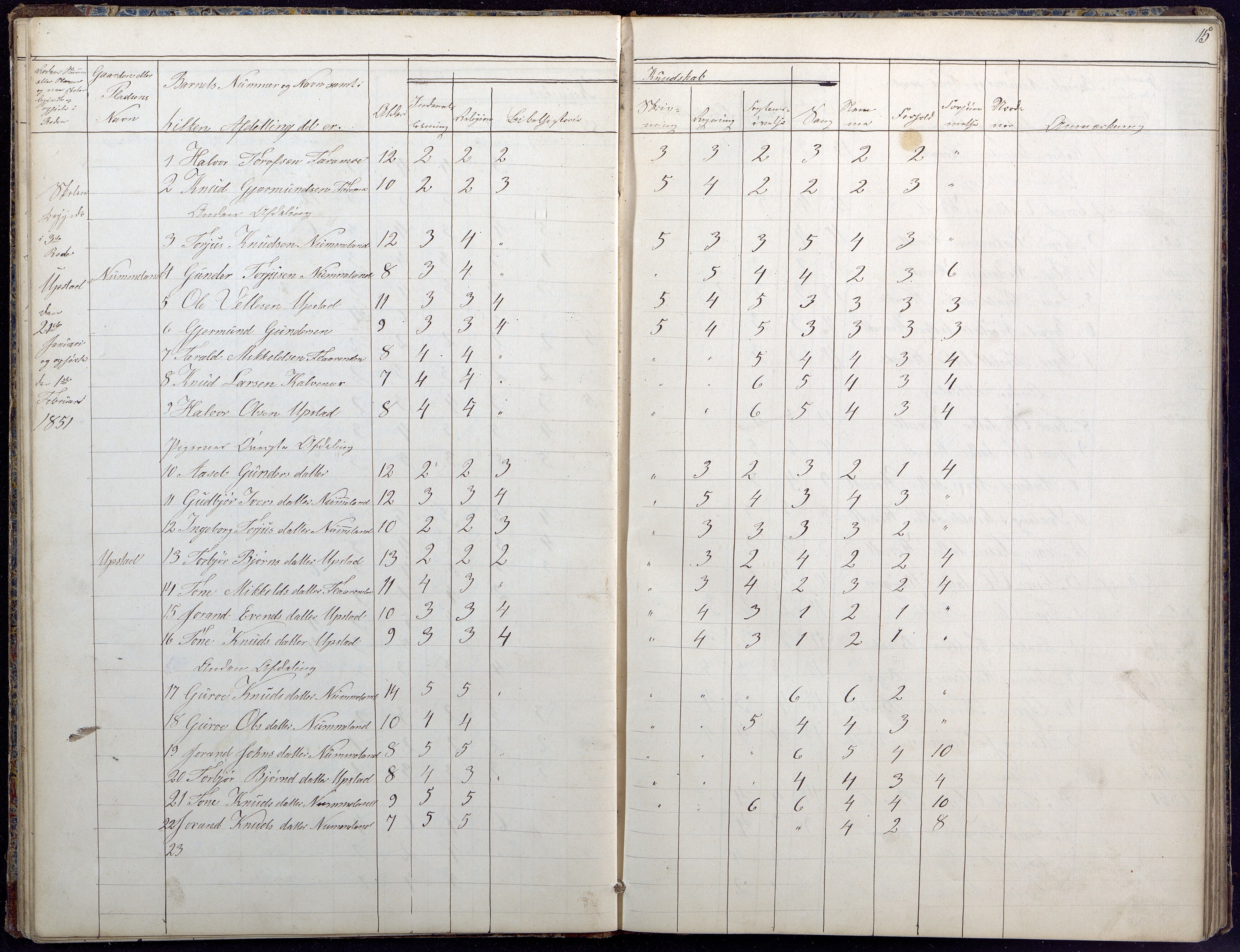 Hylestad kommune, AAKS/KA0939-PK/03/03b/L0020: Skoleprotokoll for 2. skoledistrikt, 1850-1862, s. 15