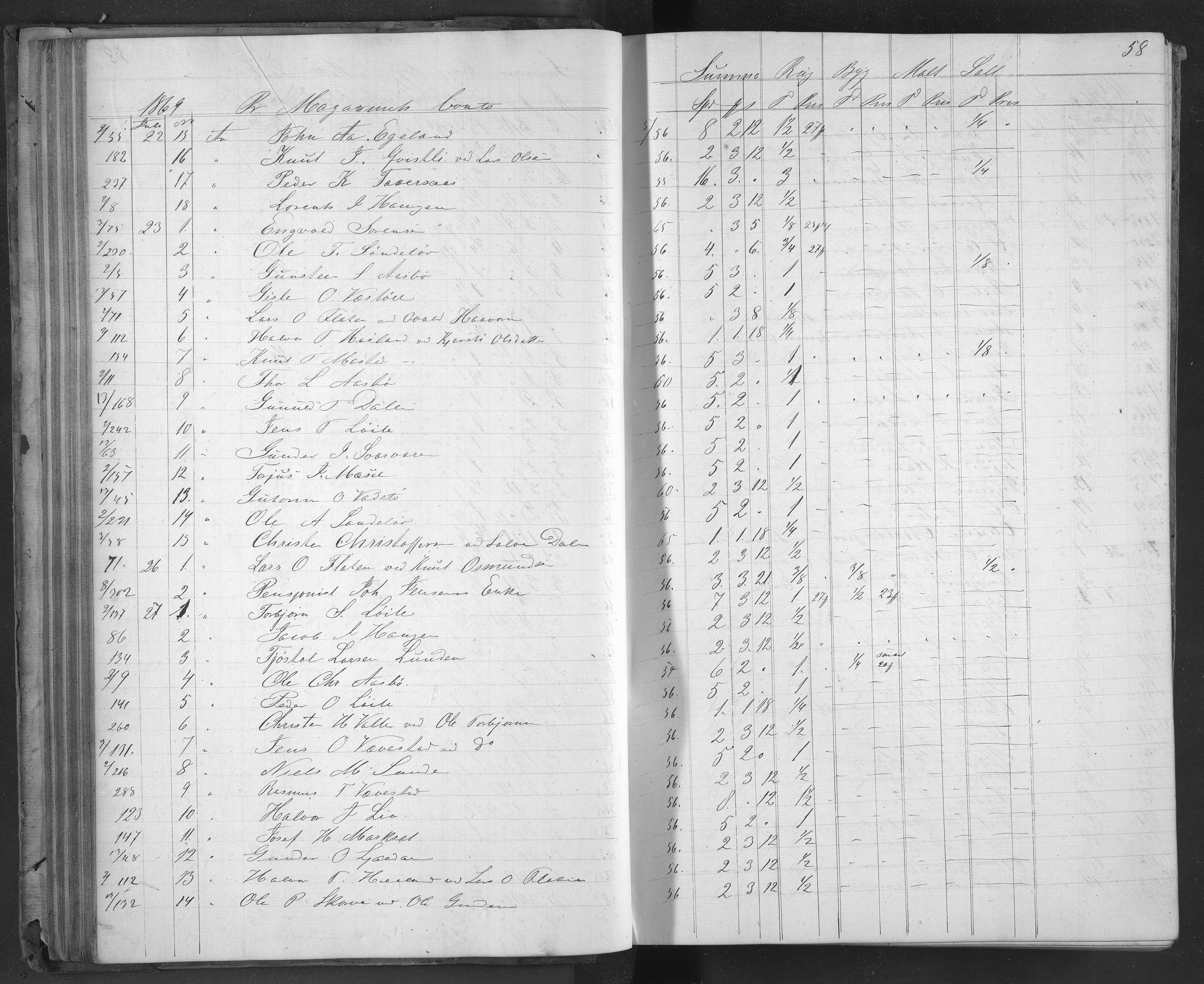 Egelands Jernverk, AAKS/PA-1907/01/L0050: Kornbok, 1869-1874, s. 58