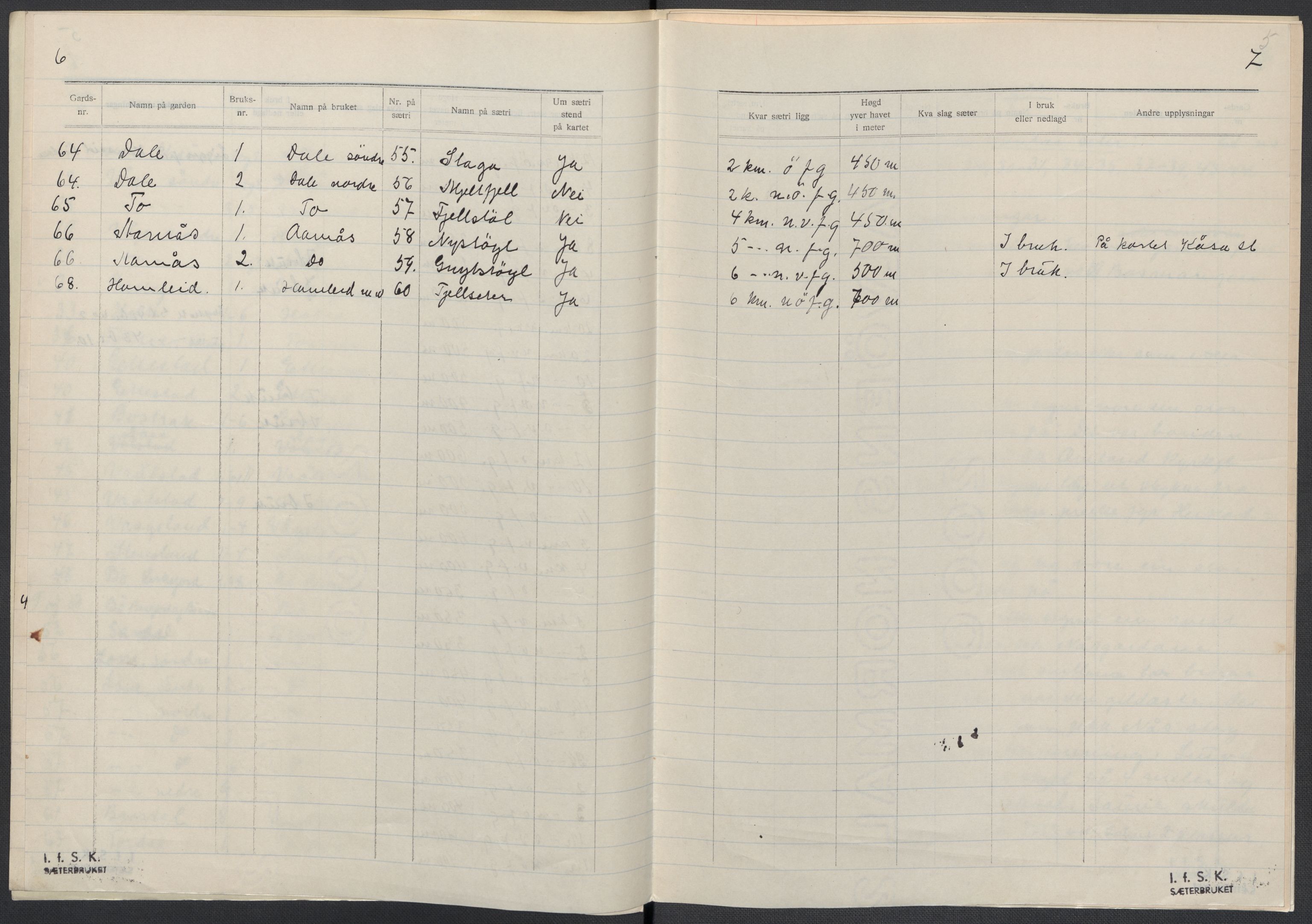 Instituttet for sammenlignende kulturforskning, AV/RA-PA-0424/F/Fc/L0007/0001: Eske B7: / Telemark (perm XVI), 1934-1936, s. 5