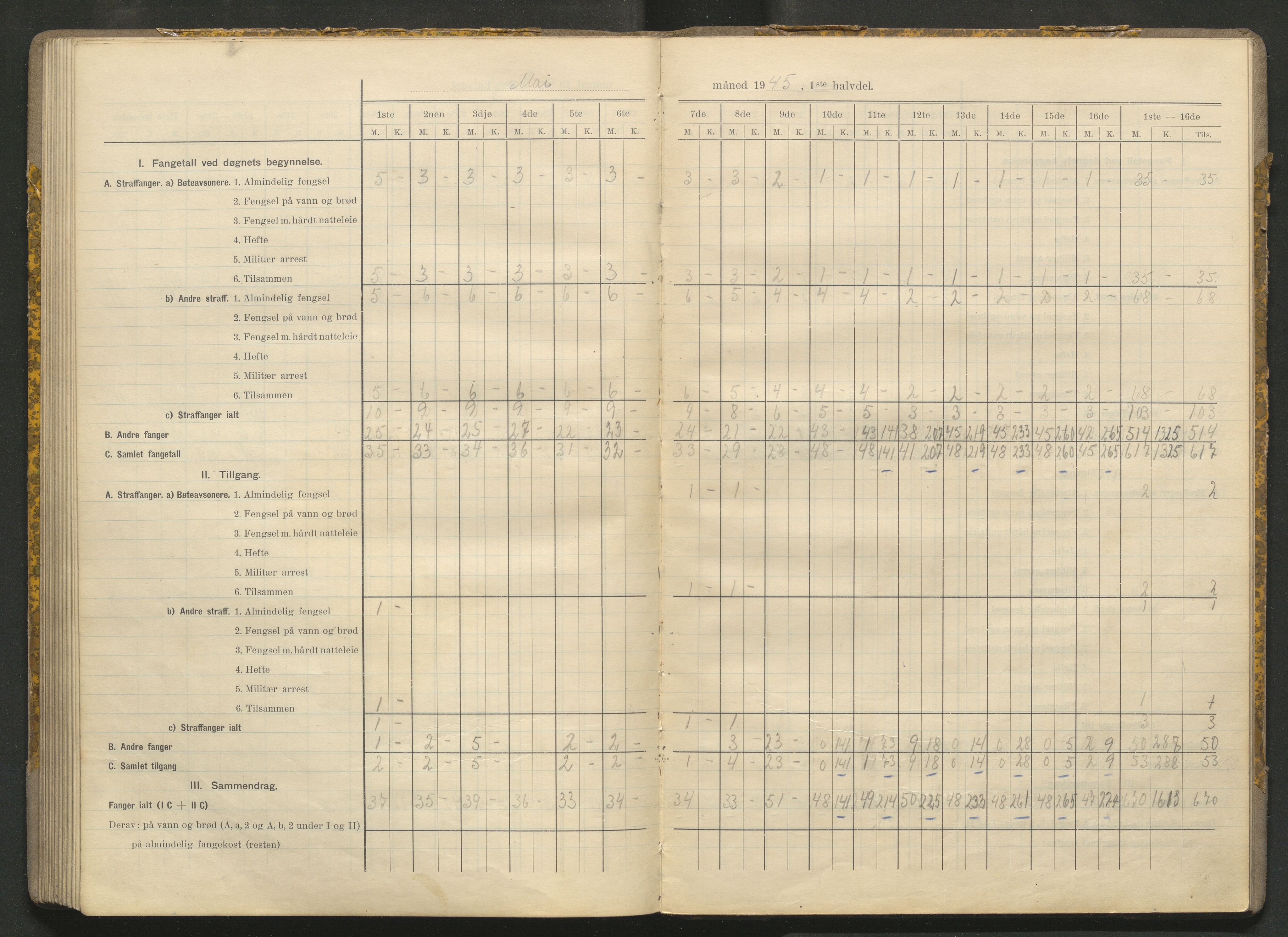 Kriminalomsorgen Stavanger fengsel, AV/SAST-A-101527/O/Oe/L0066/0004: Diverse / Fangetallsbok, 1941-1945