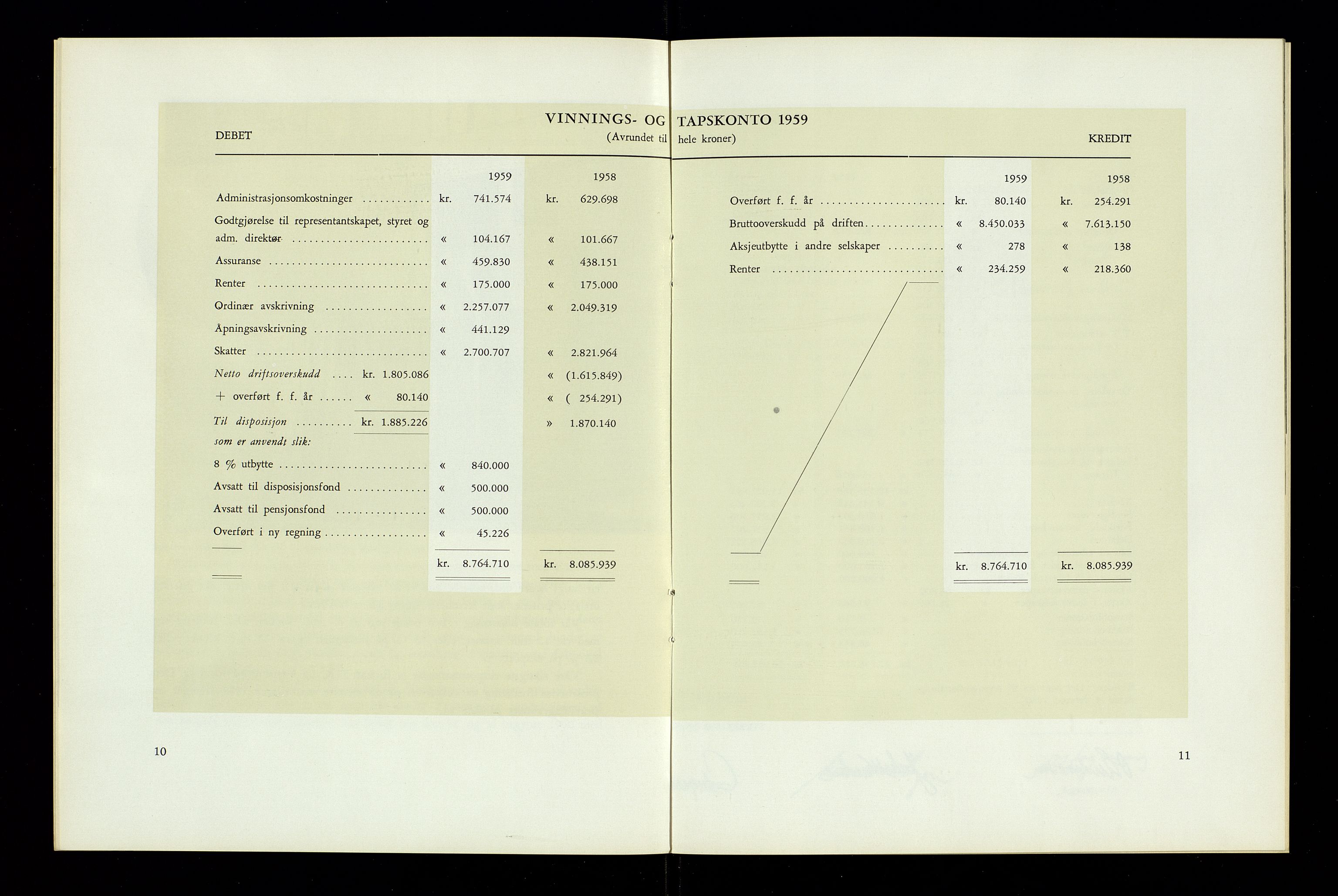 Hunsfos fabrikker, AV/SAK-D/1440/01/L0001/0003: Vedtekter, anmeldelser og årsberetninger / Årsberetninger og regnskap, 1918-1989, s. 173