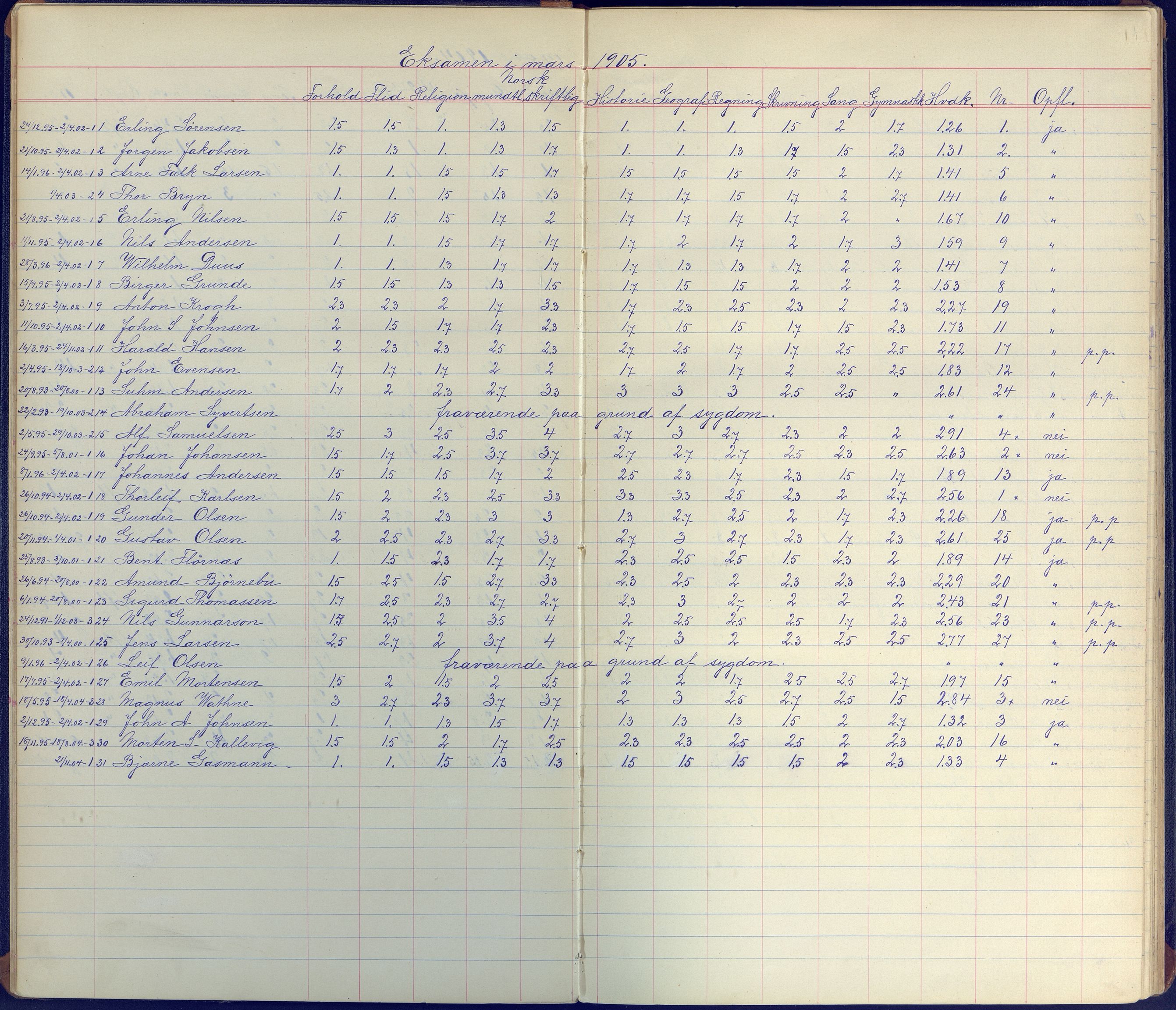 Arendal kommune, Katalog I, AAKS/KA0906-PK-I/07/L0098: Karakterprotkoll klasse 3A, 1899-1963