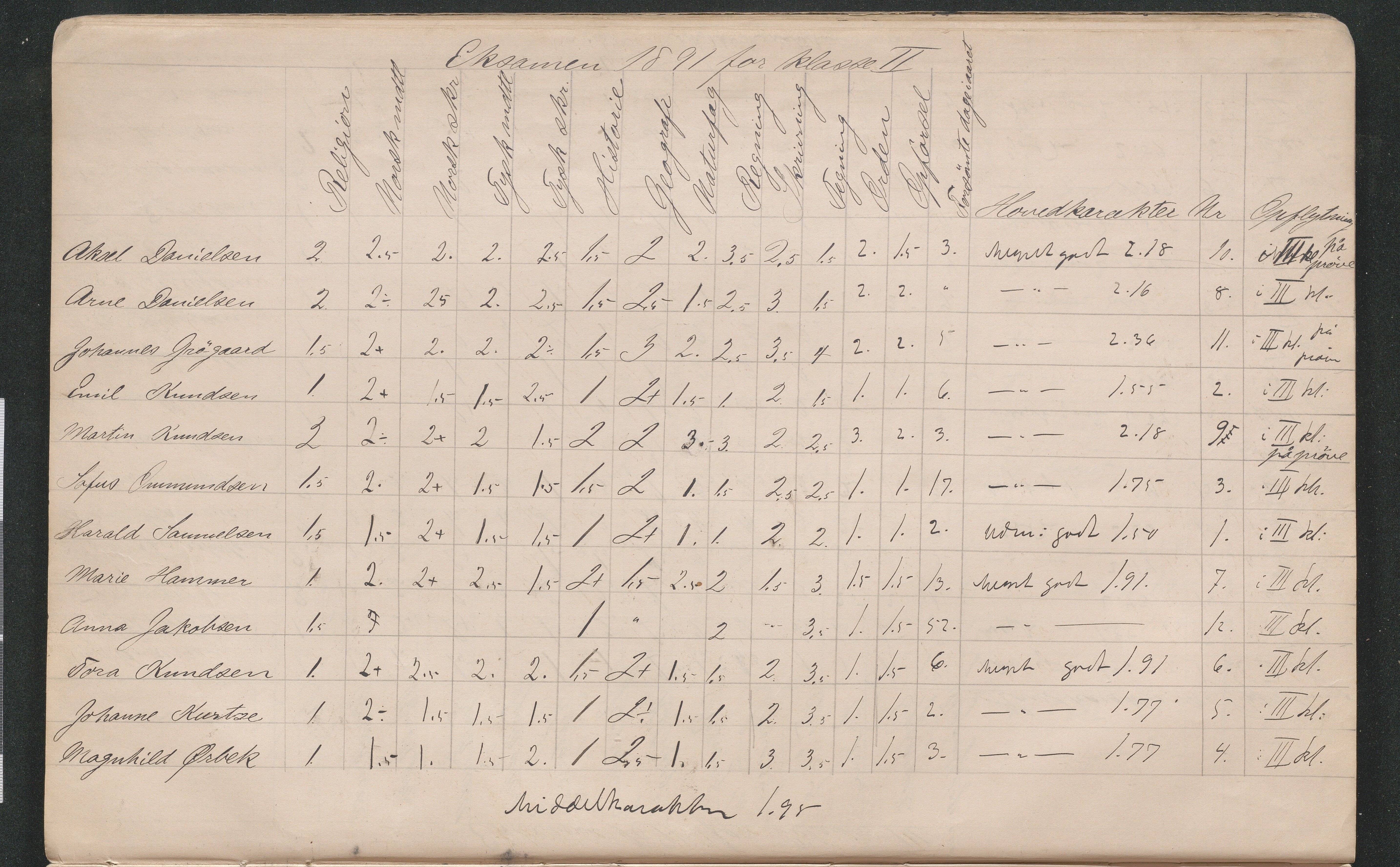 Lillesand kommune, AAKS/KA0926-PK/2/03/L0022: Lillesand Communale Middelskole - Protokoll. Eksamensprotokoll. Opptaksprøver. Årsprøven, 1888-1923