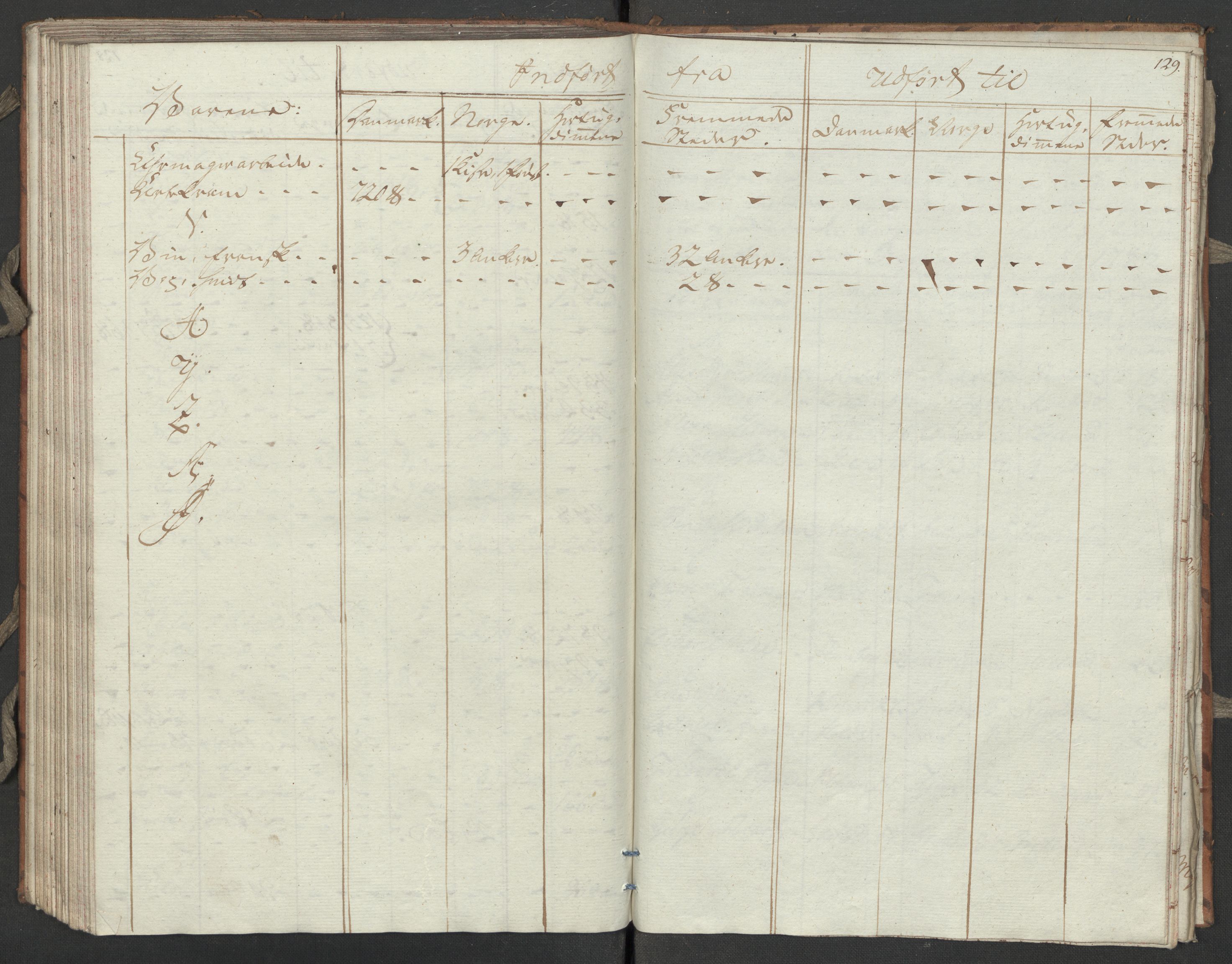 Generaltollkammeret, tollregnskaper, RA/EA-5490/R31/L0055/0001: Tollregnskaper Molde / Tollbok, 1794, s. 128b-129a