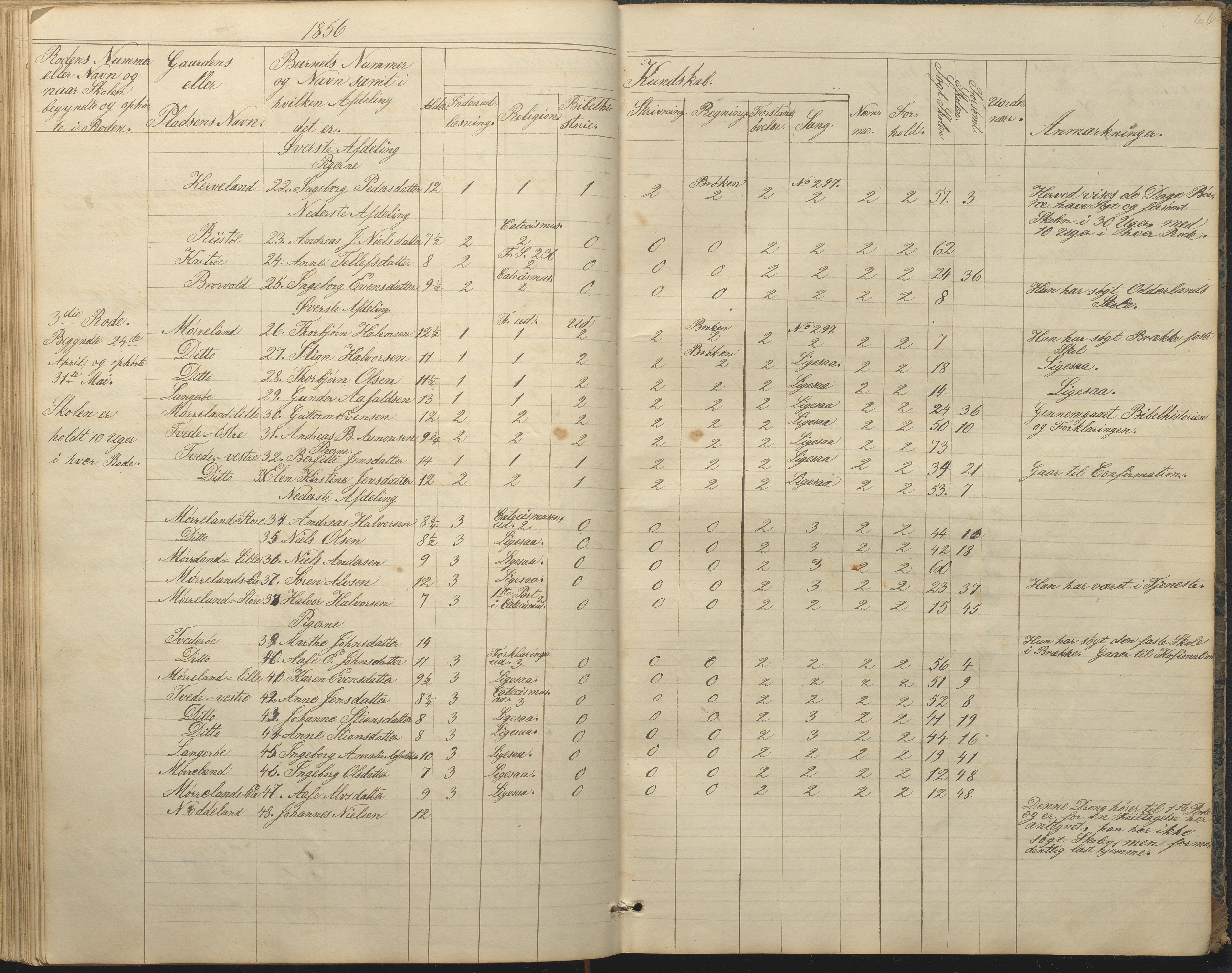 Austre Moland kommune, AAKS/KA0918-PK/09/09c/L0006: Skoleprotokoll, 1845-1864, s. 66