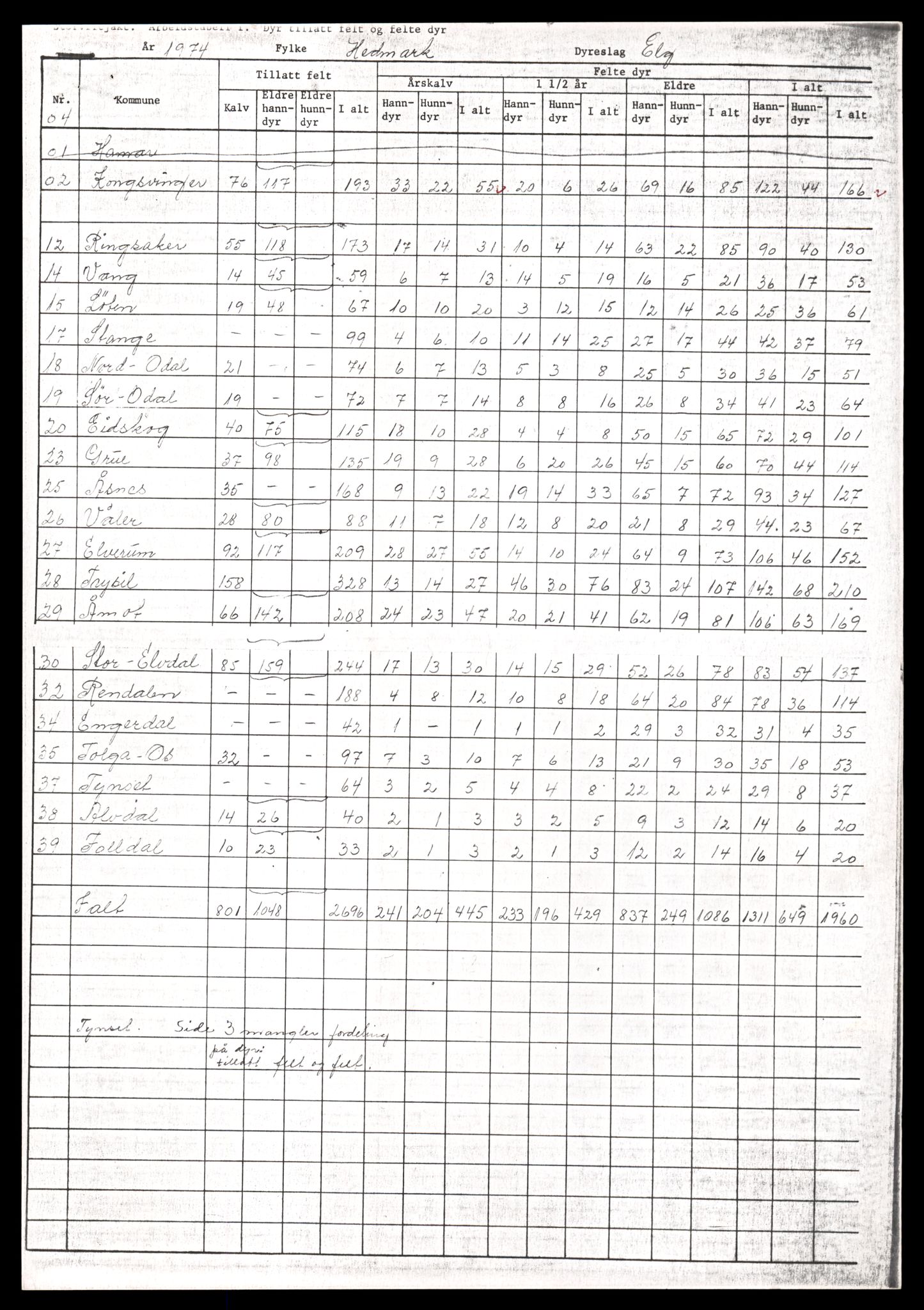 Direktoratet for naturforvaltning, AV/SAT-A-5209/4/D/De/L0102: Oppsyn, oppgaveplikt, 1965-1975, s. 801