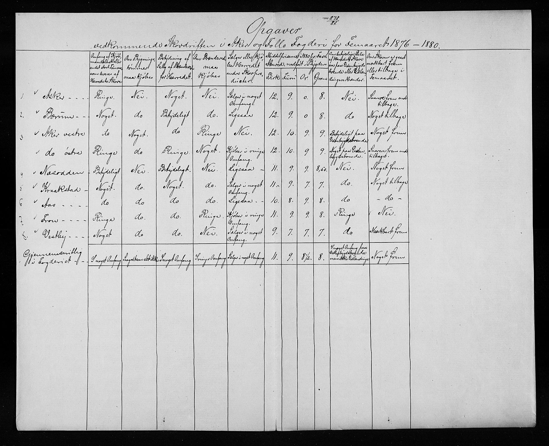 Statistisk sentralbyrå, Næringsøkonomiske emner, Generelt - Amtmennenes femårsberetninger, AV/RA-S-2233/F/Fa/L0049: --, 1876-1880, s. 273