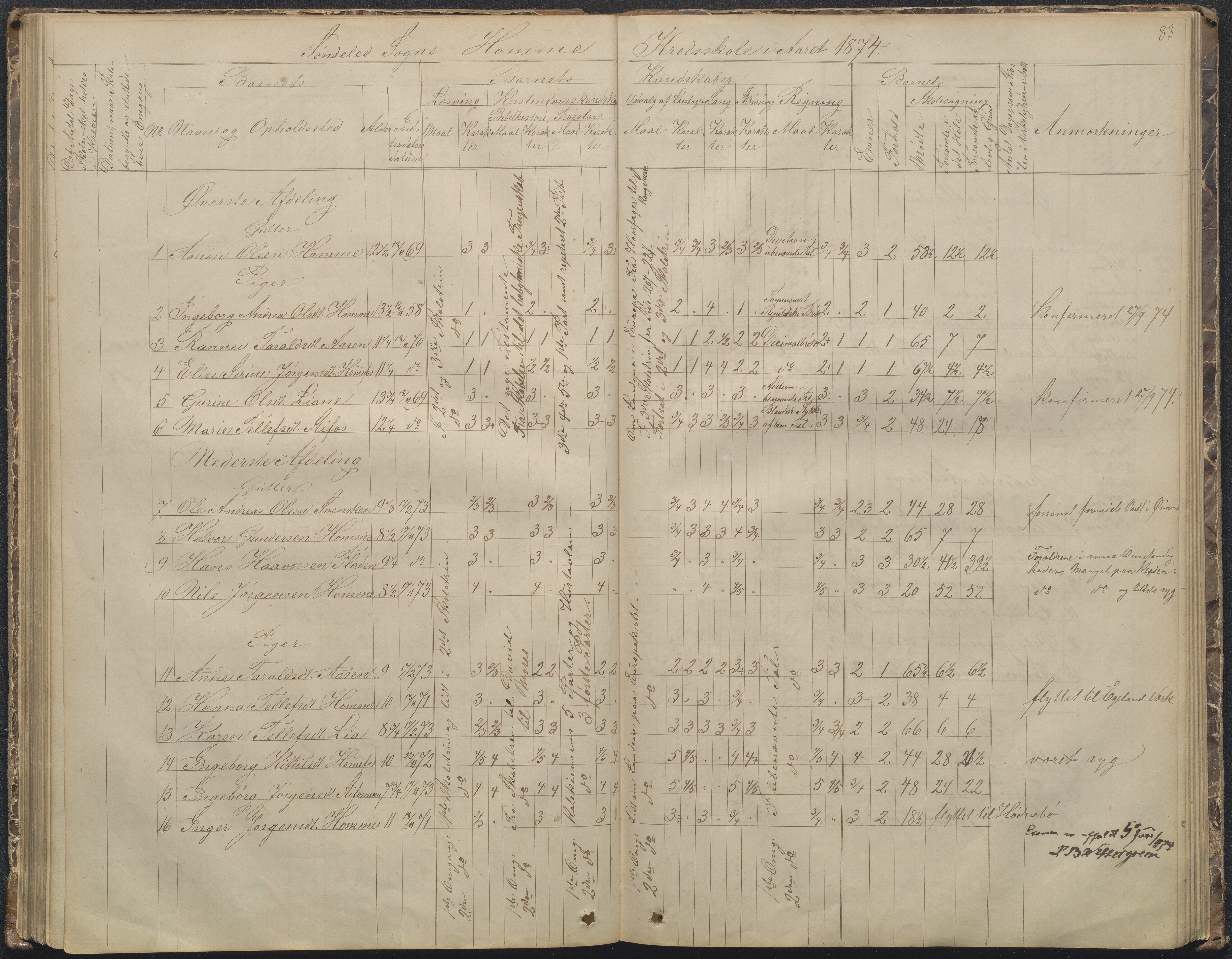 Søndeled kommune, AAKS/KA0913-PK/1/05/05f/L0002: Skoleprotokoll, 1862-1895, s. 83