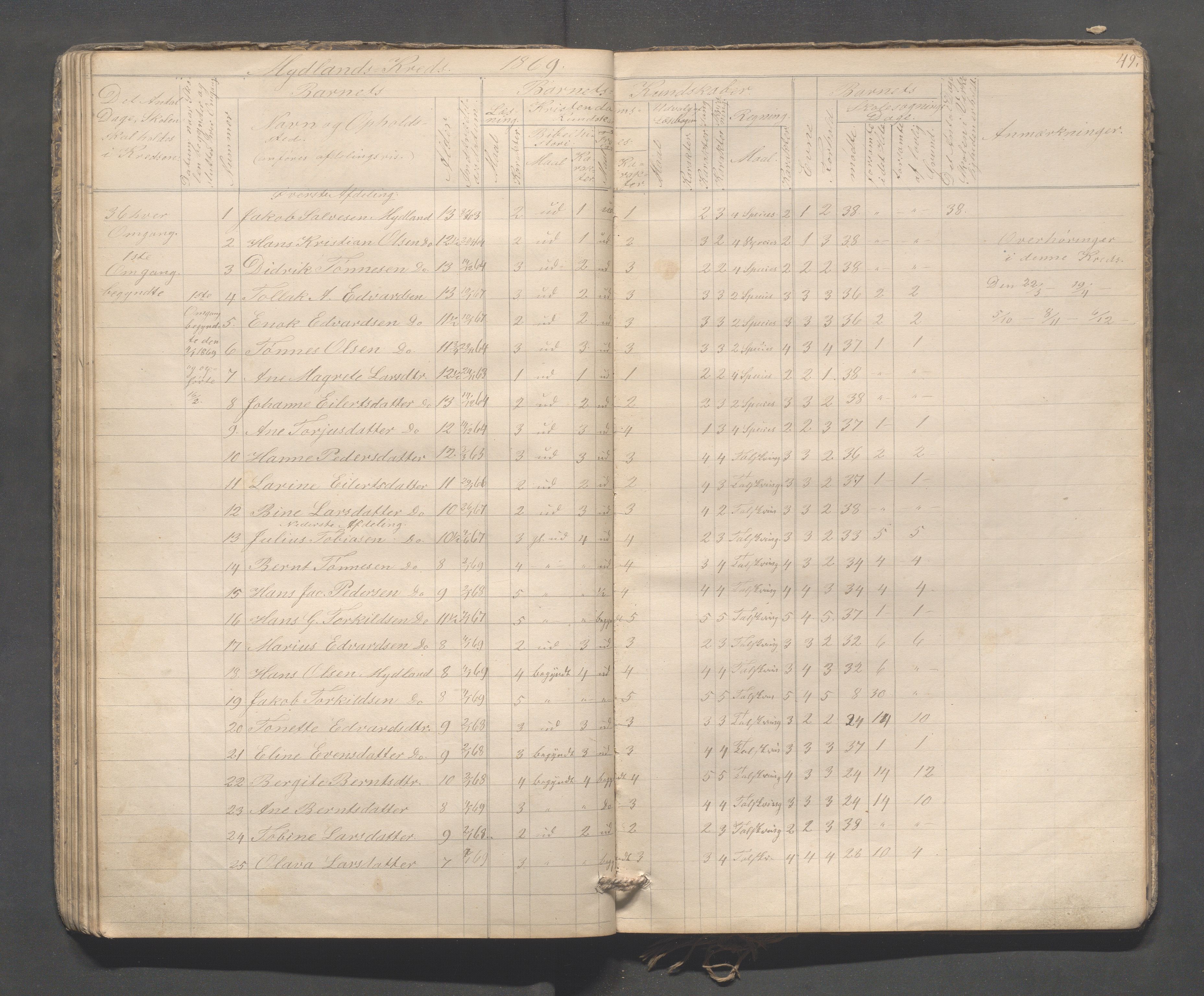 Sokndal kommune- Skolestyret/Skolekontoret, IKAR/K-101142/H/L0009: Skoleprotokoll - Mydland, Årrestad, Årsvoll, 1857-1872, s. 49