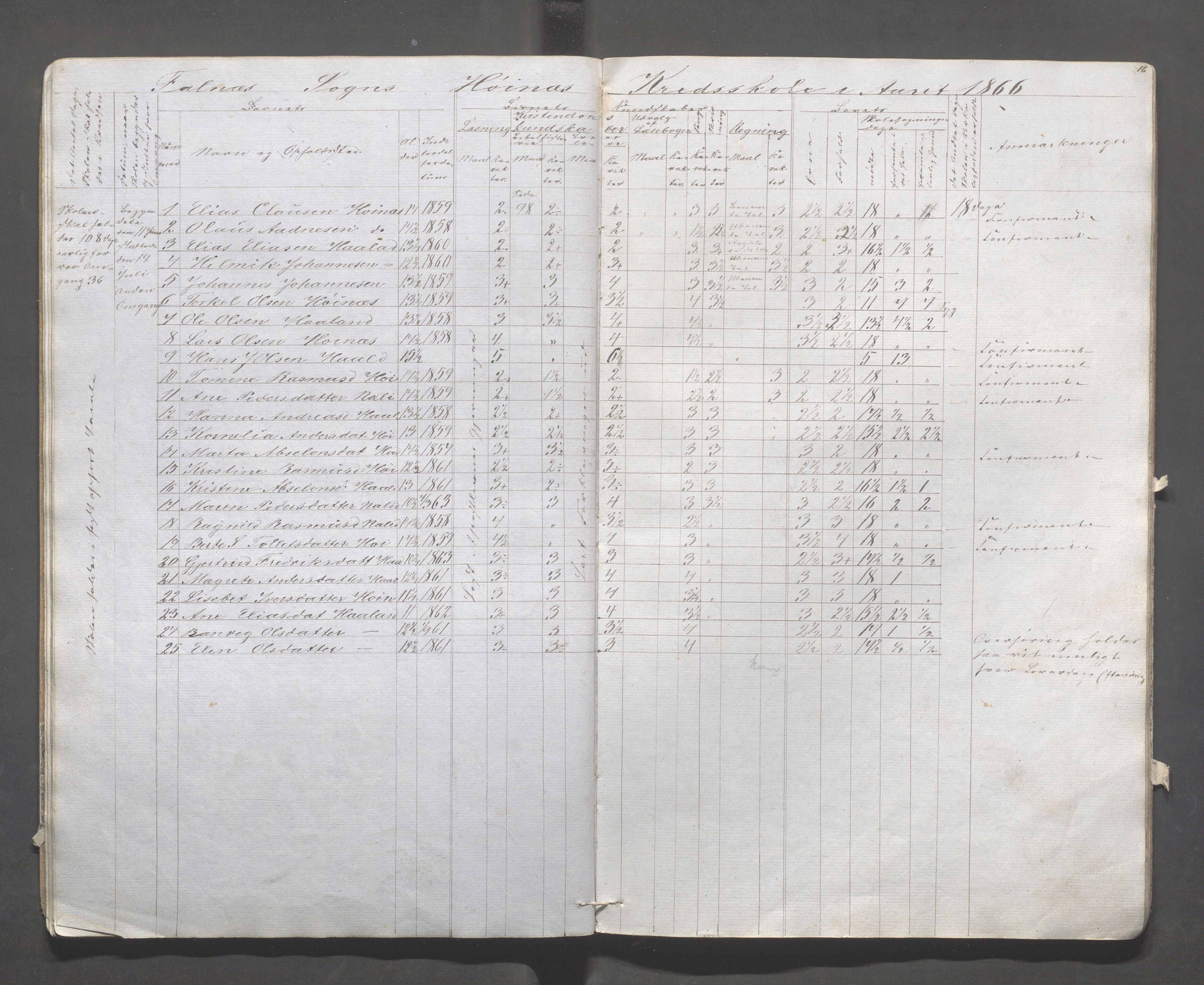 Skudenes kommune - Syre - Høynes skole, IKAR/A-307/H/L0002: Skoleprotokoll - Høynes og Hillesland, 1864-1868, s. 16