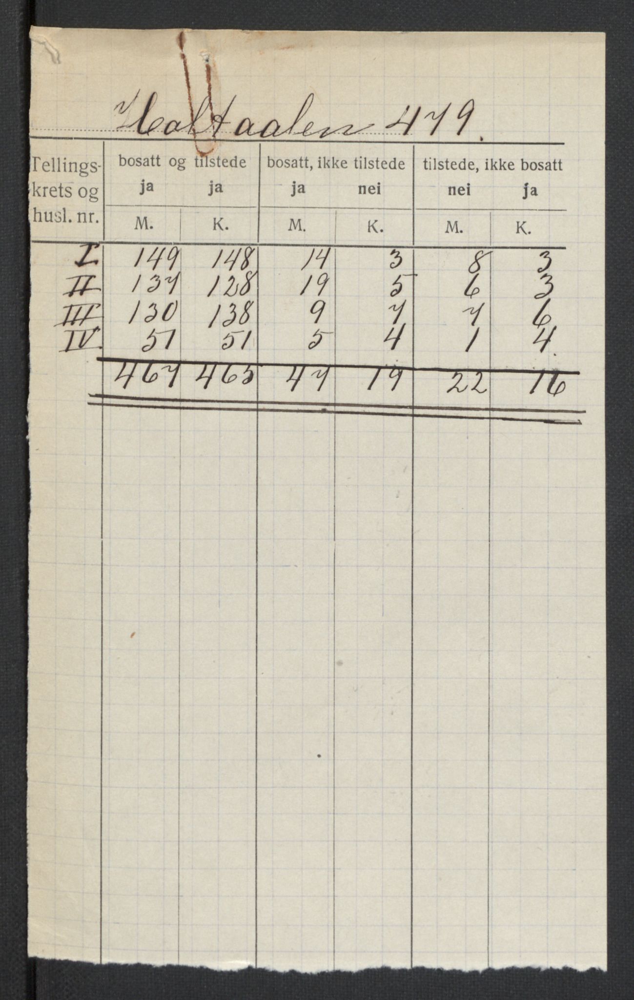 SAT, Folketelling 1920 for 1645 Haltdalen herred, 1920, s. 2
