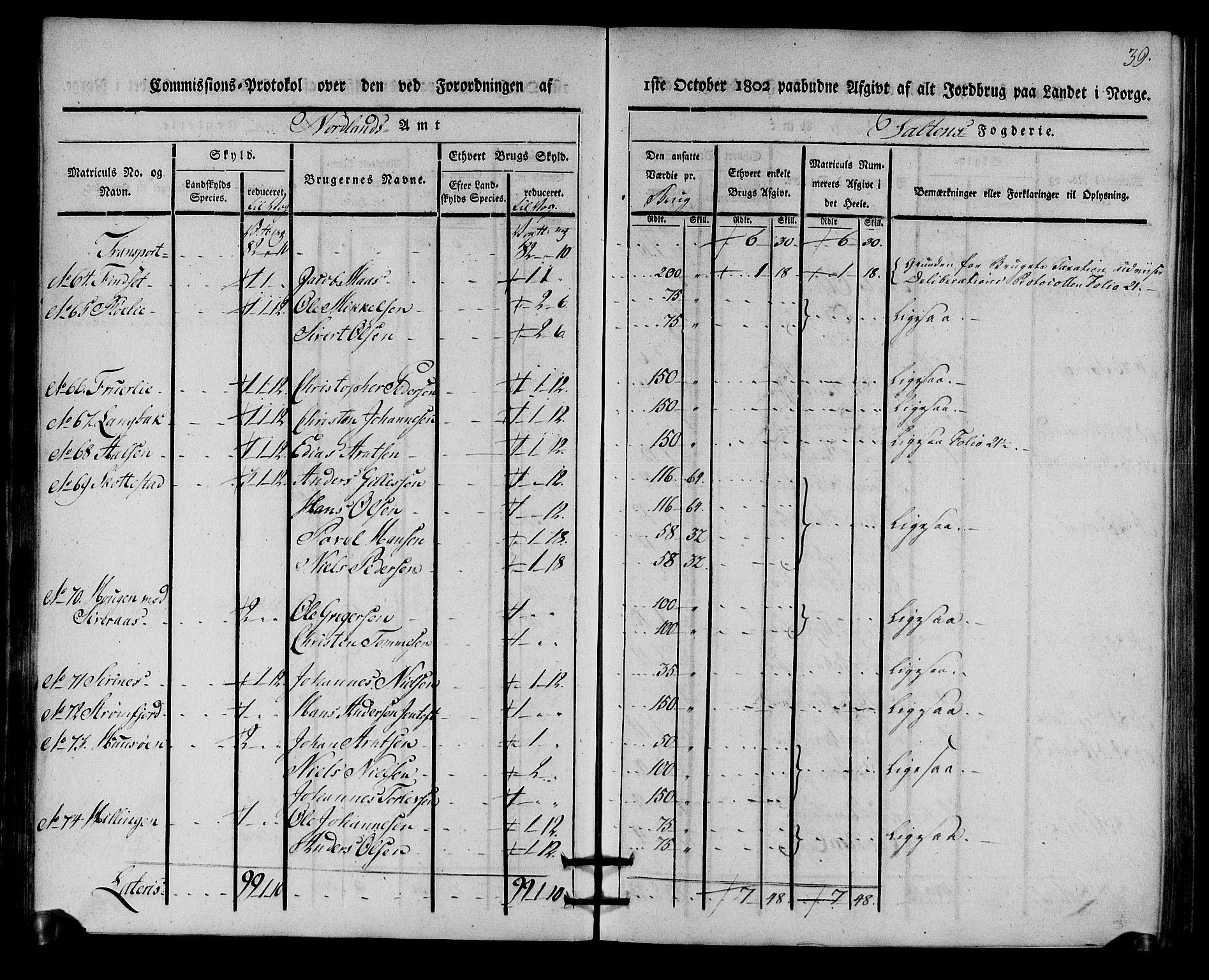 Rentekammeret inntil 1814, Realistisk ordnet avdeling, AV/RA-EA-4070/N/Ne/Nea/L0160: Salten fogderi. Kommisjonsprotokoll, 1803, s. 38