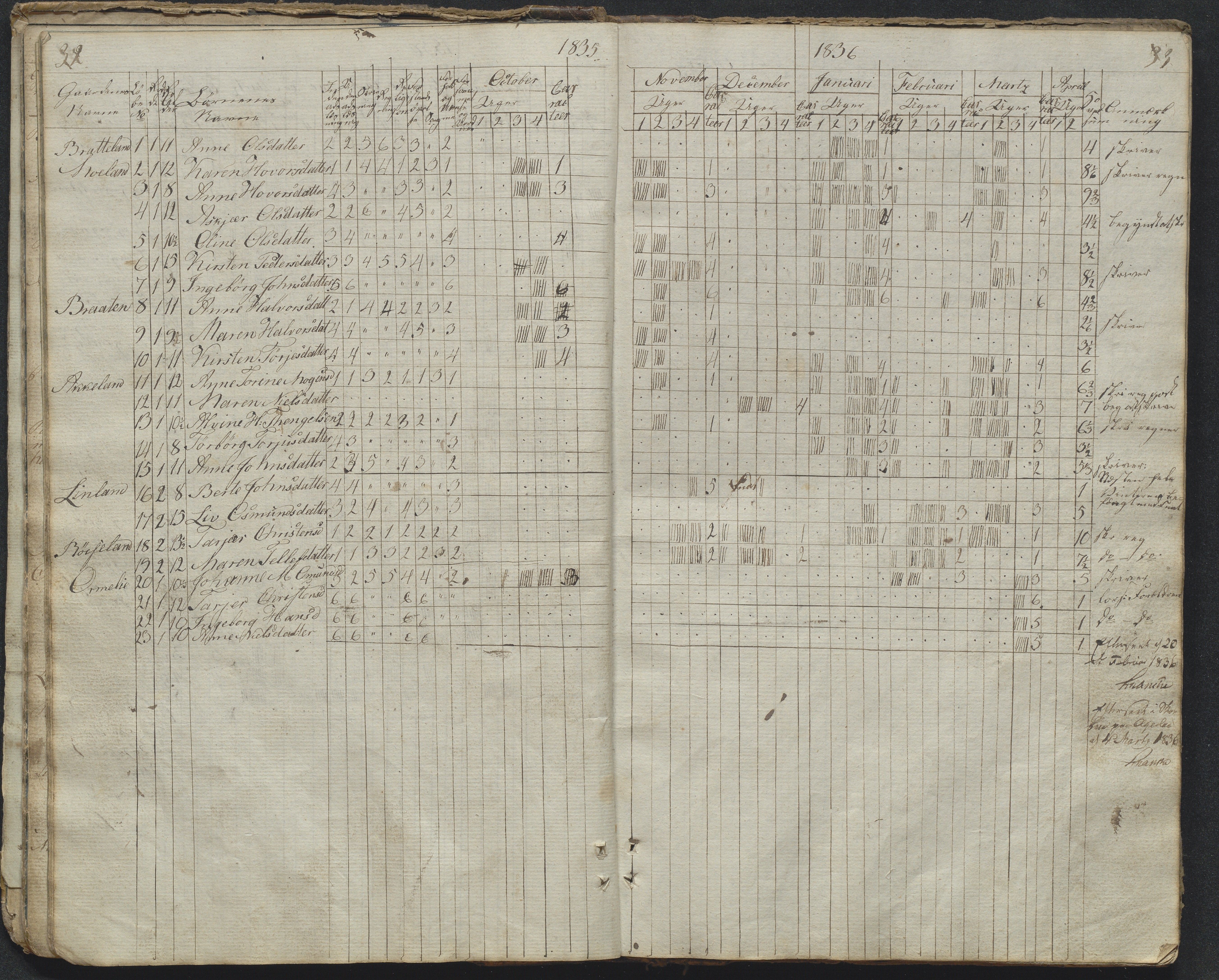 Søndeled kommune, AAKS/KA0913-PK/1/05/05f/L0031: Dagbok (Røed), 1828-1863, s. 32-33
