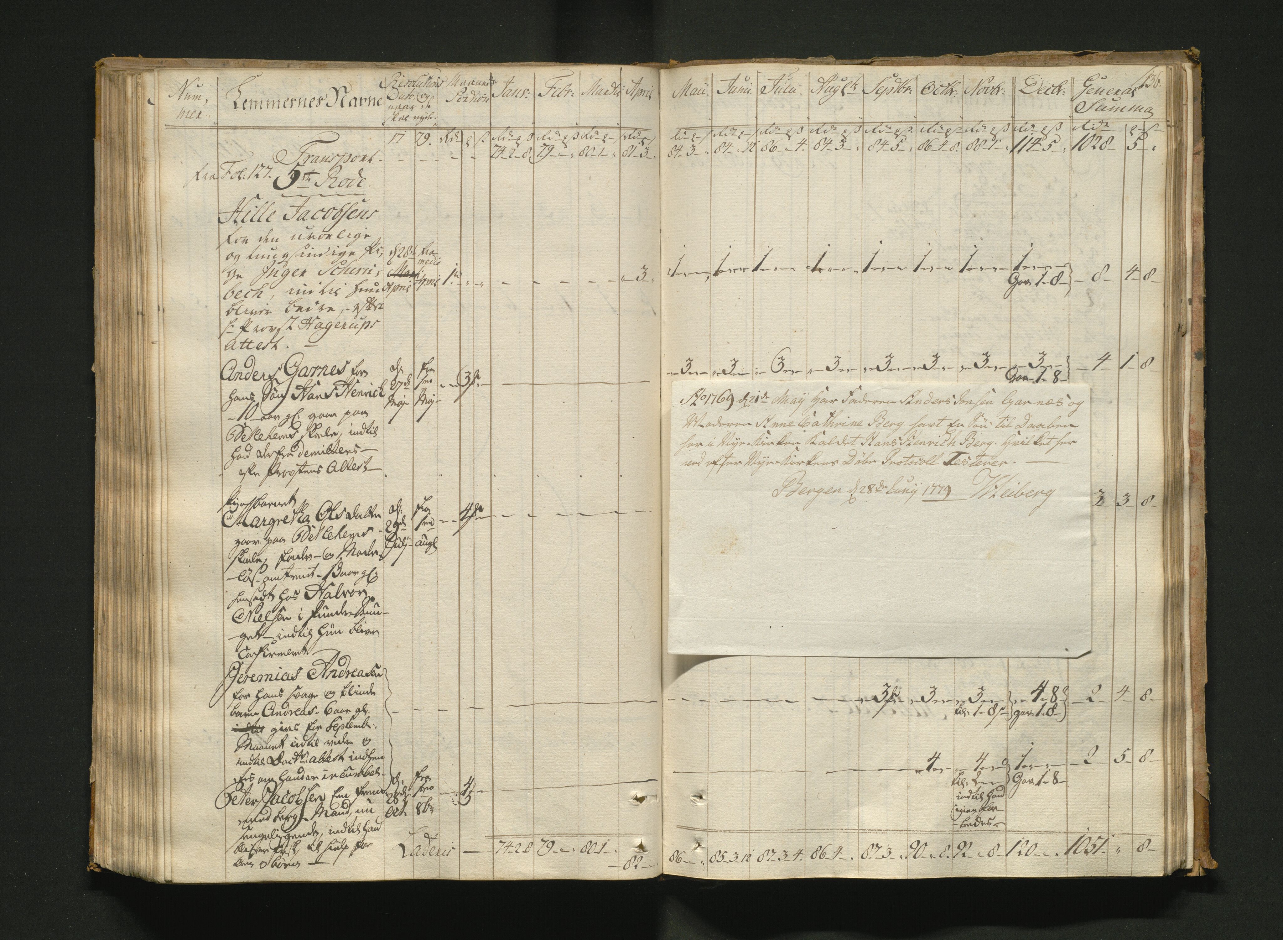 Overfattigkommisjonen i Bergen, AV/SAB-A-89001/F/L0005: Utdelingsbok for fattige i Nykirkesoknet, 1775-1780, s. 135b-136a