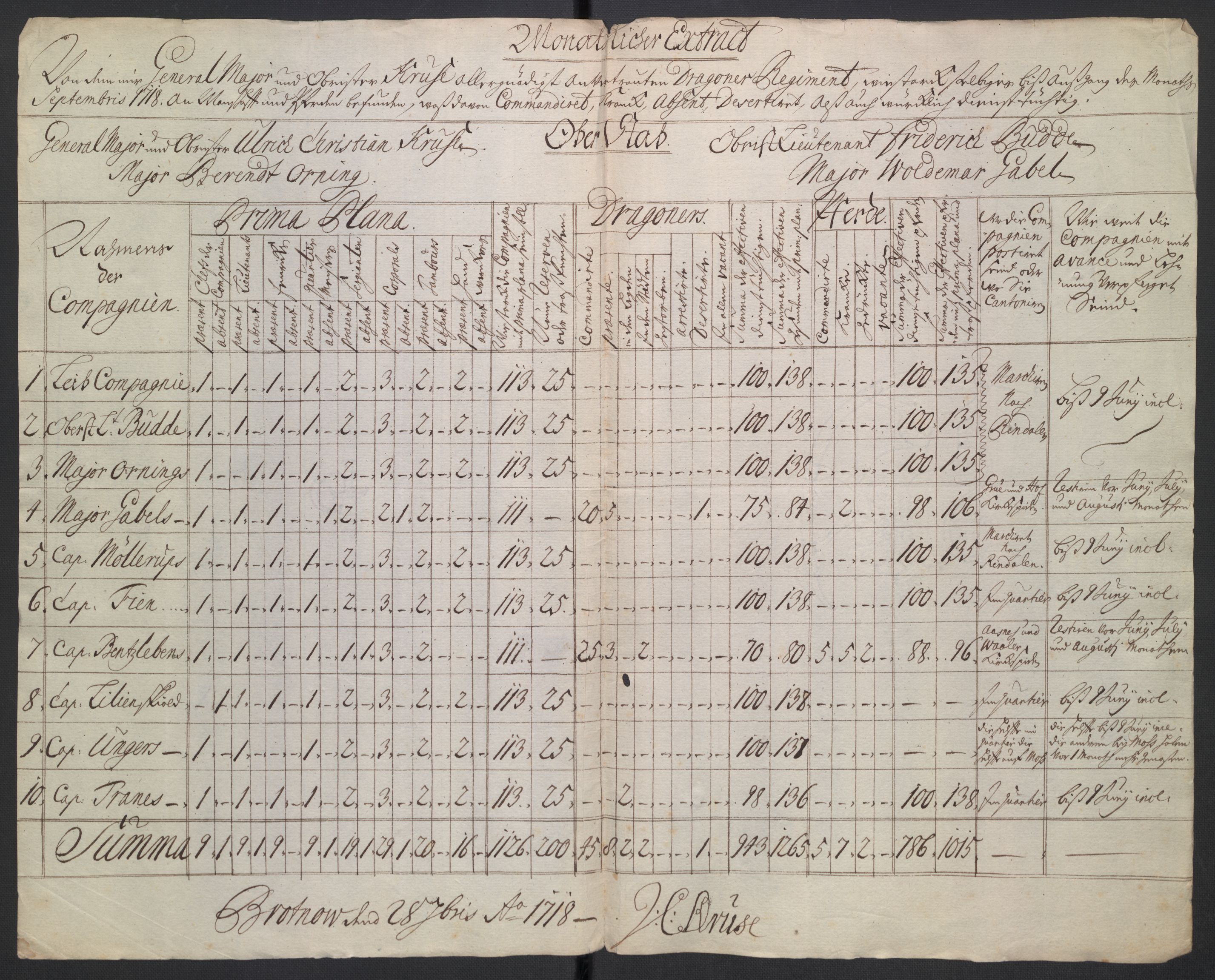 Kommanderende general (KG I) med Det norske krigsdirektorium, AV/RA-EA-5419/D/L0265: 1. Sønnafjelske dragonregiment: Lister, 1717-1753, s. 10