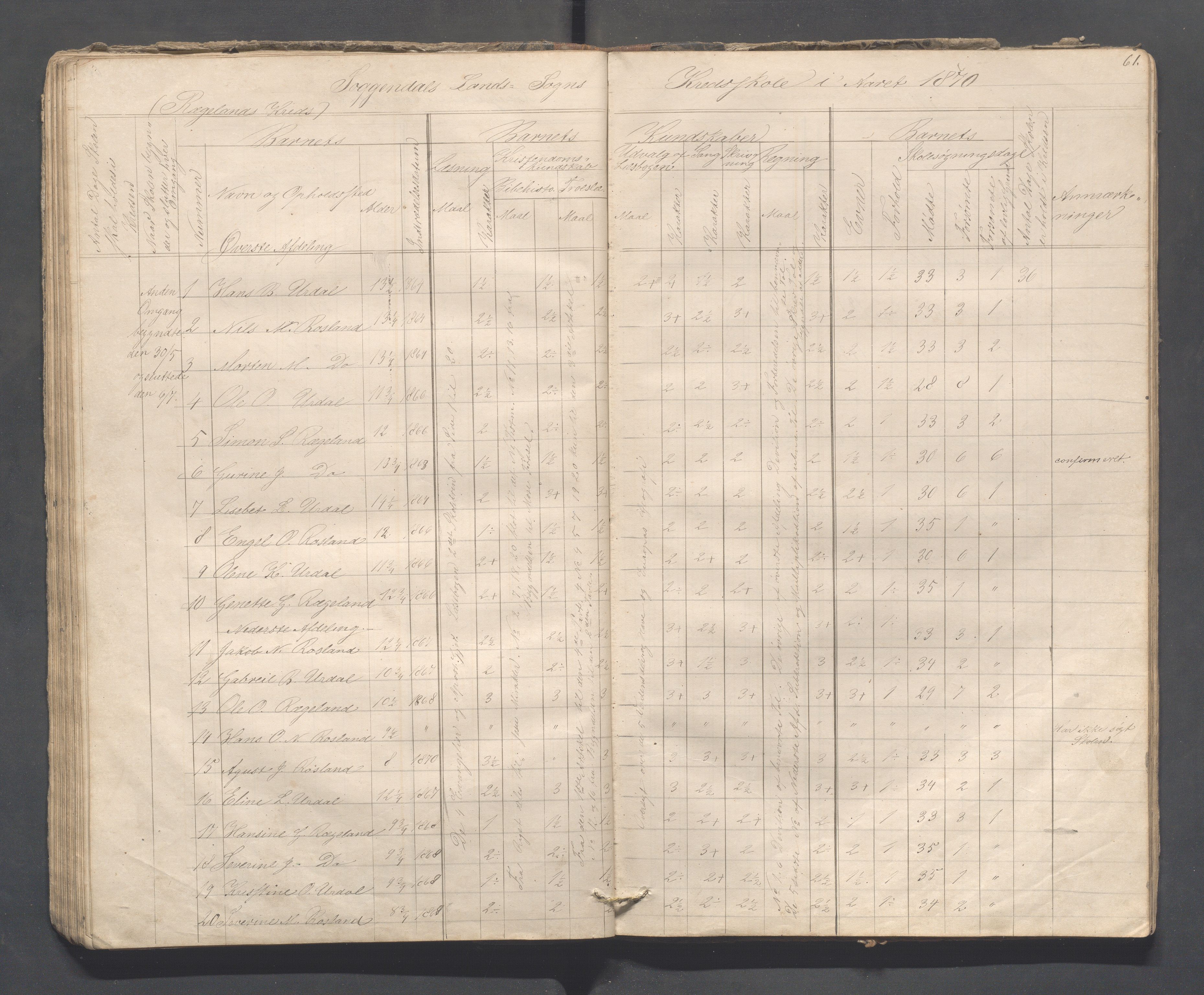 Sokndal kommune- Skolestyret/Skolekontoret, IKAR/K-101142/H/L0008: Skoleprotokoll - Evjebygdens omgangsskoledistrikt, 1857-1875, s. 61