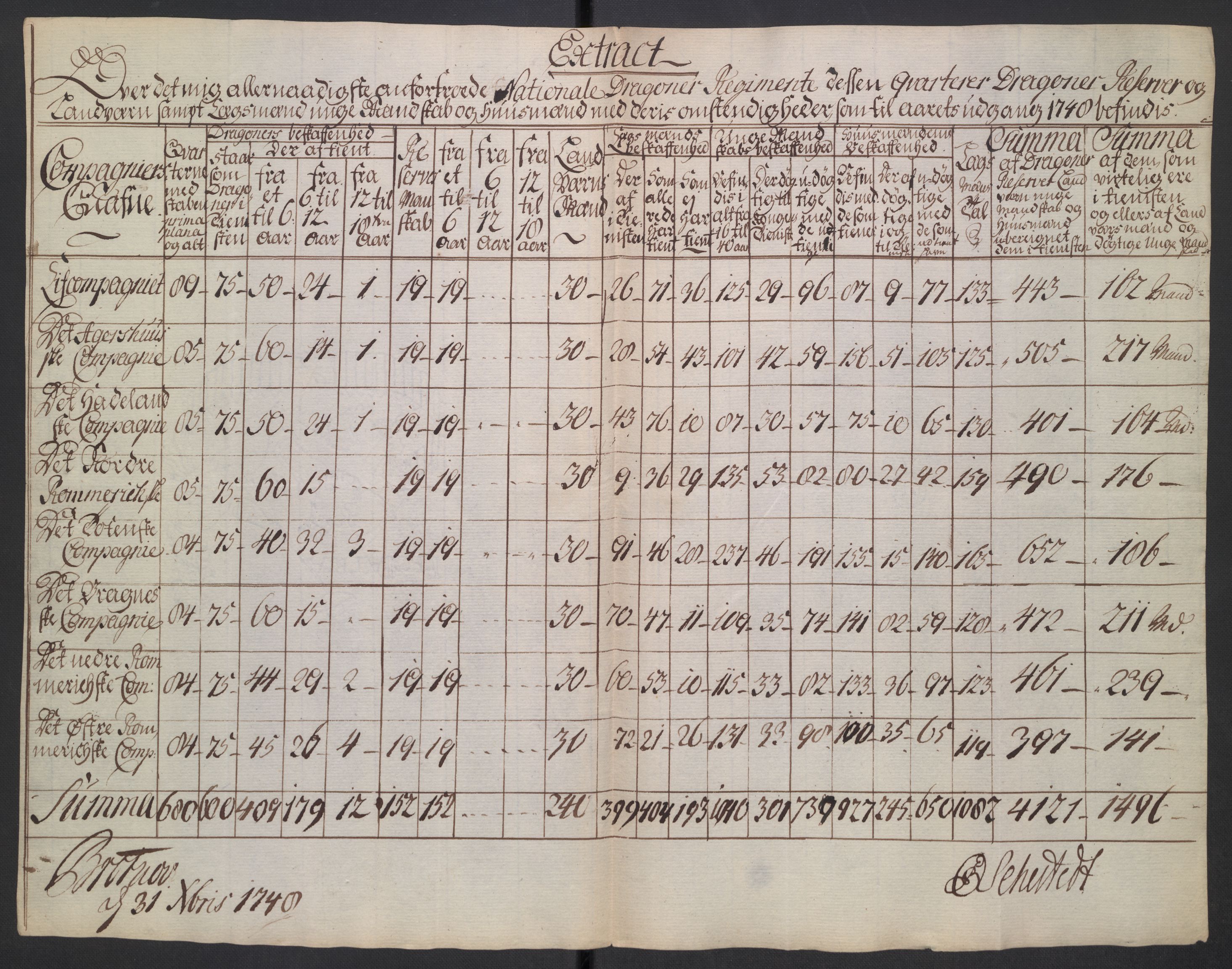 Kommanderende general (KG I) med Det norske krigsdirektorium, AV/RA-EA-5419/D/L0265: 1. Sønnafjelske dragonregiment: Lister, 1717-1753, s. 350