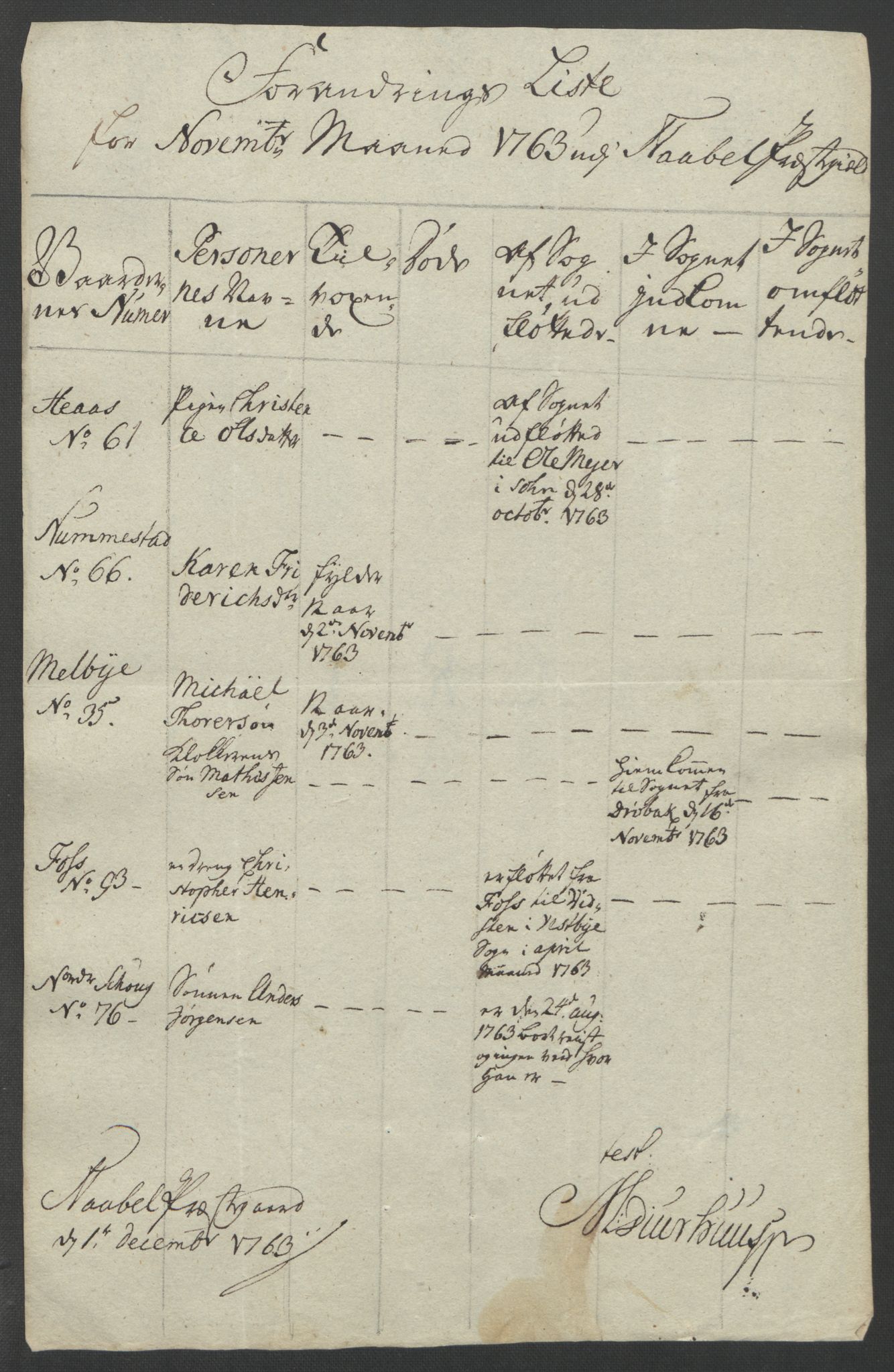 Rentekammeret inntil 1814, Reviderte regnskaper, Fogderegnskap, AV/RA-EA-4092/R04/L0261: Ekstraskatten Moss, Onsøy, Tune, Veme og Åbygge, 1763, s. 283