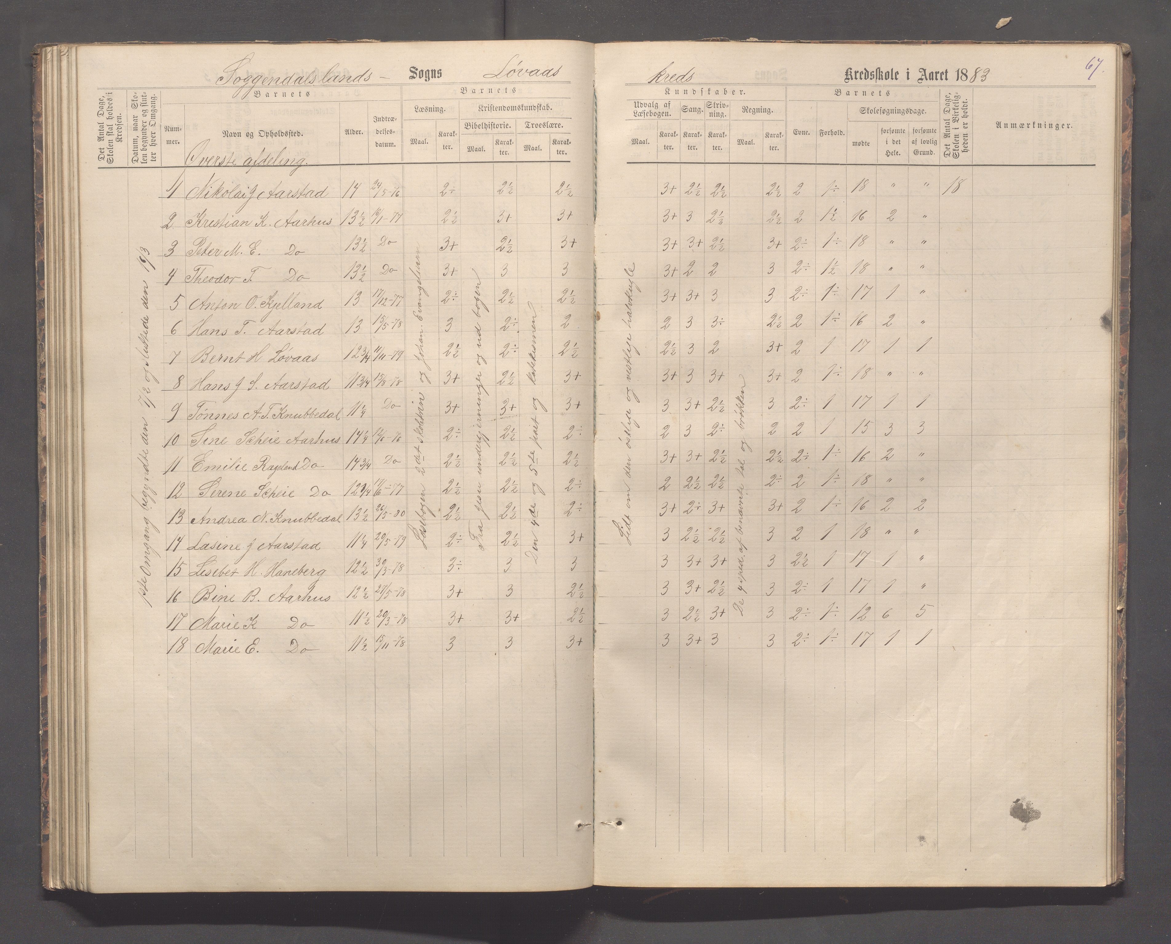 Sokndal kommune- Skolestyret/Skolekontoret, IKAR/K-101142/H/L0012: Skoleprotokoll - Løvås, Jøssingfjord, 1875-1885, s. 67