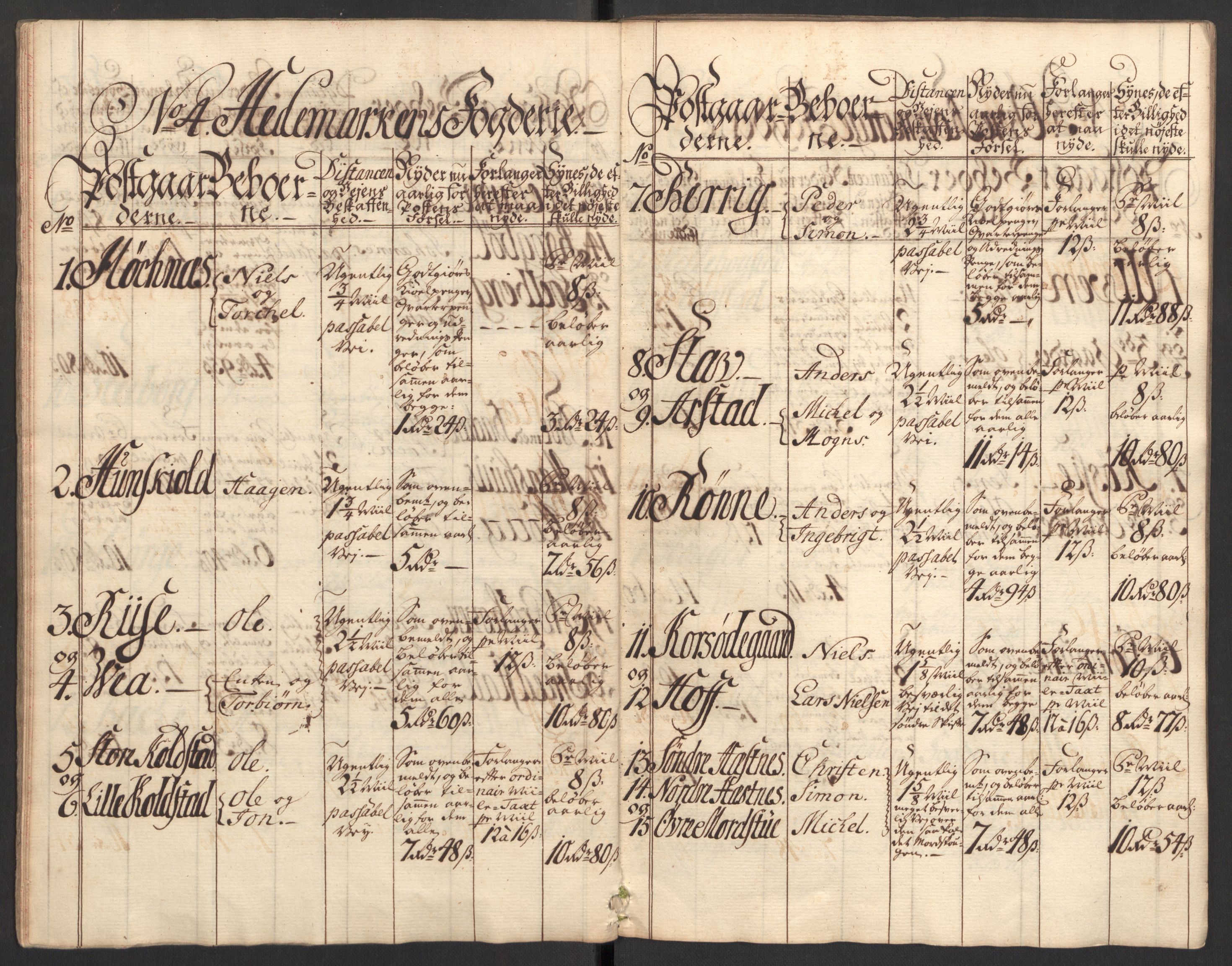 Generalpostdireksjonen 1719-1814, RA/EA-3108/E/L0025: Fortegnelse og forklaringer om postturene i Norge, 1752-1754, s. 9