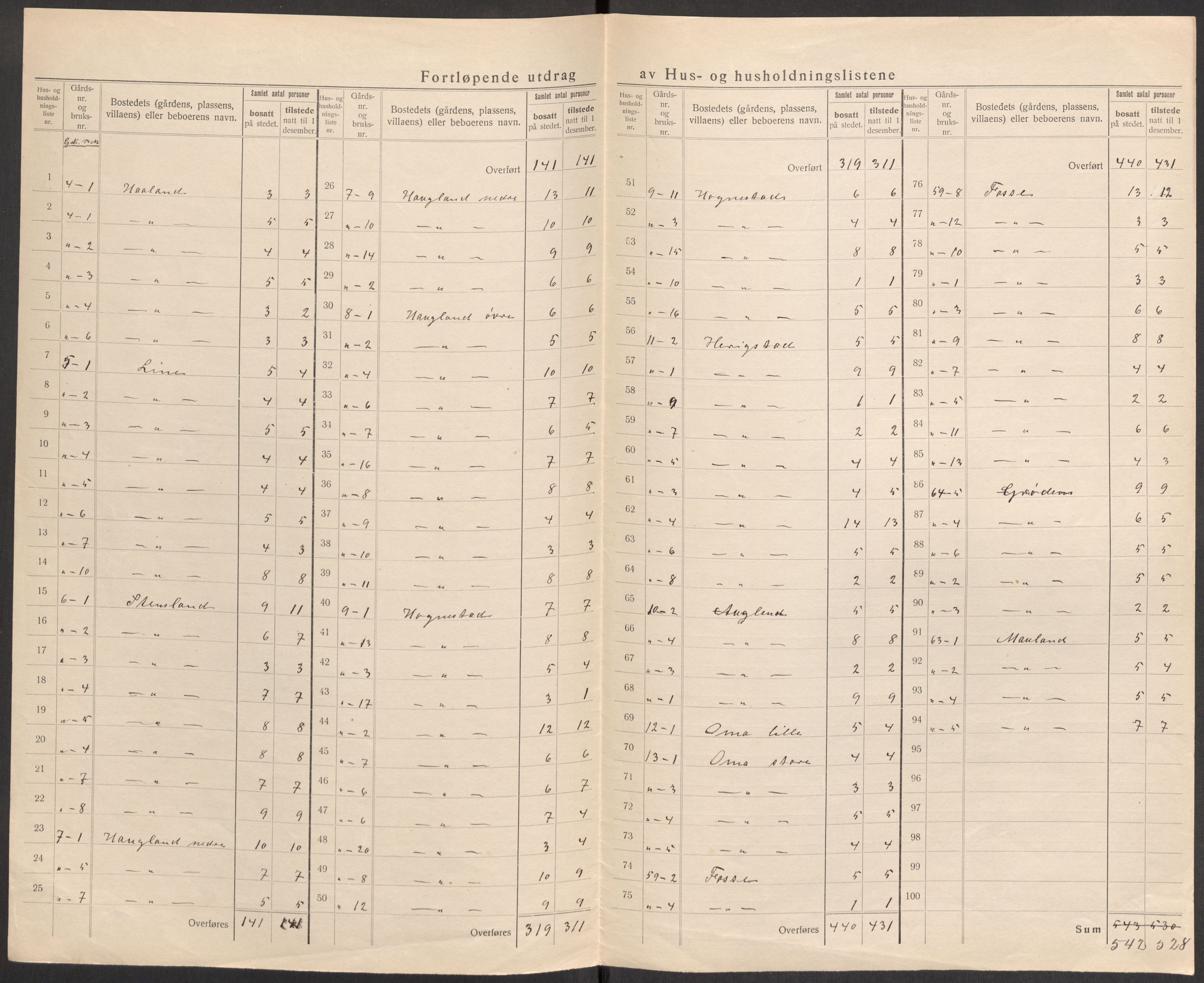 SAST, Folketelling 1920 for 1121 Time herred, 1920, s. 19