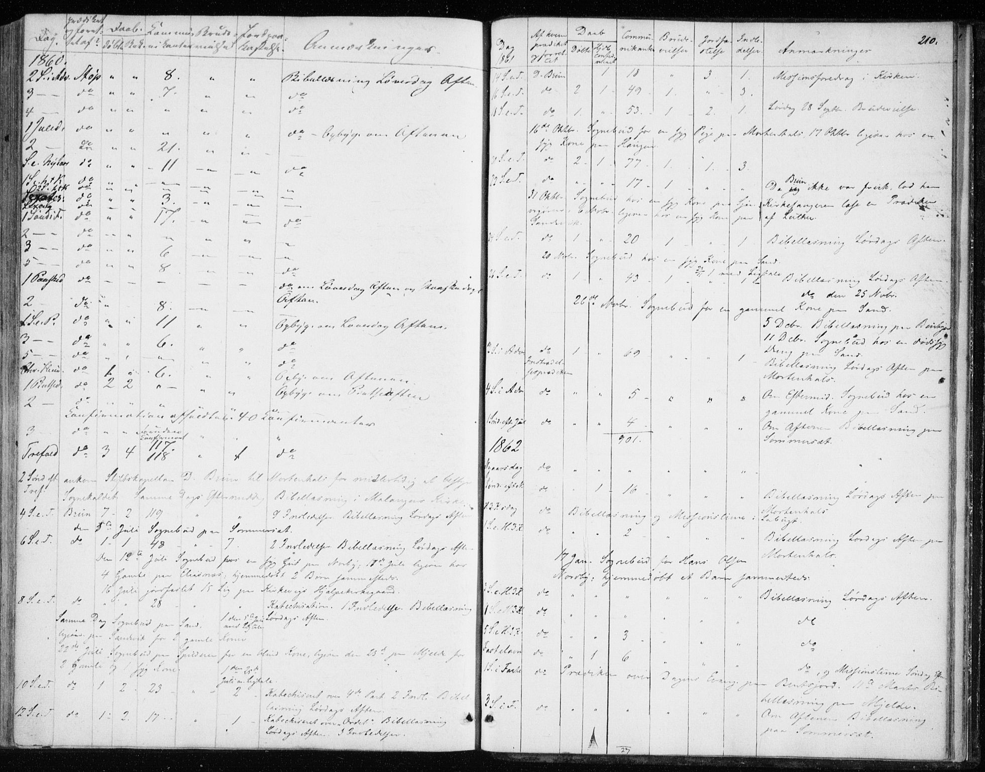 Balsfjord sokneprestembete, AV/SATØ-S-1303/G/Ga/L0001kirke: Ministerialbok nr. 1, 1858-1870, s. 210
