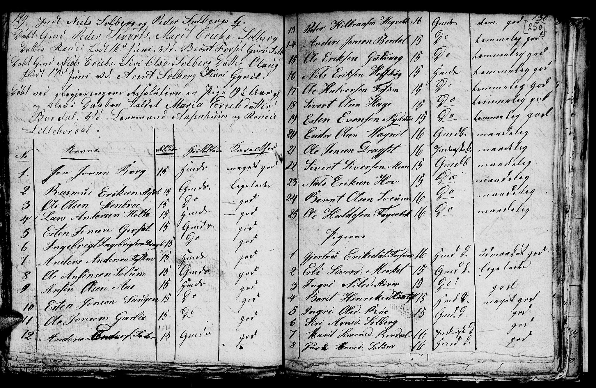 Ministerialprotokoller, klokkerbøker og fødselsregistre - Sør-Trøndelag, SAT/A-1456/689/L1042: Klokkerbok nr. 689C01, 1812-1841, s. 249-250