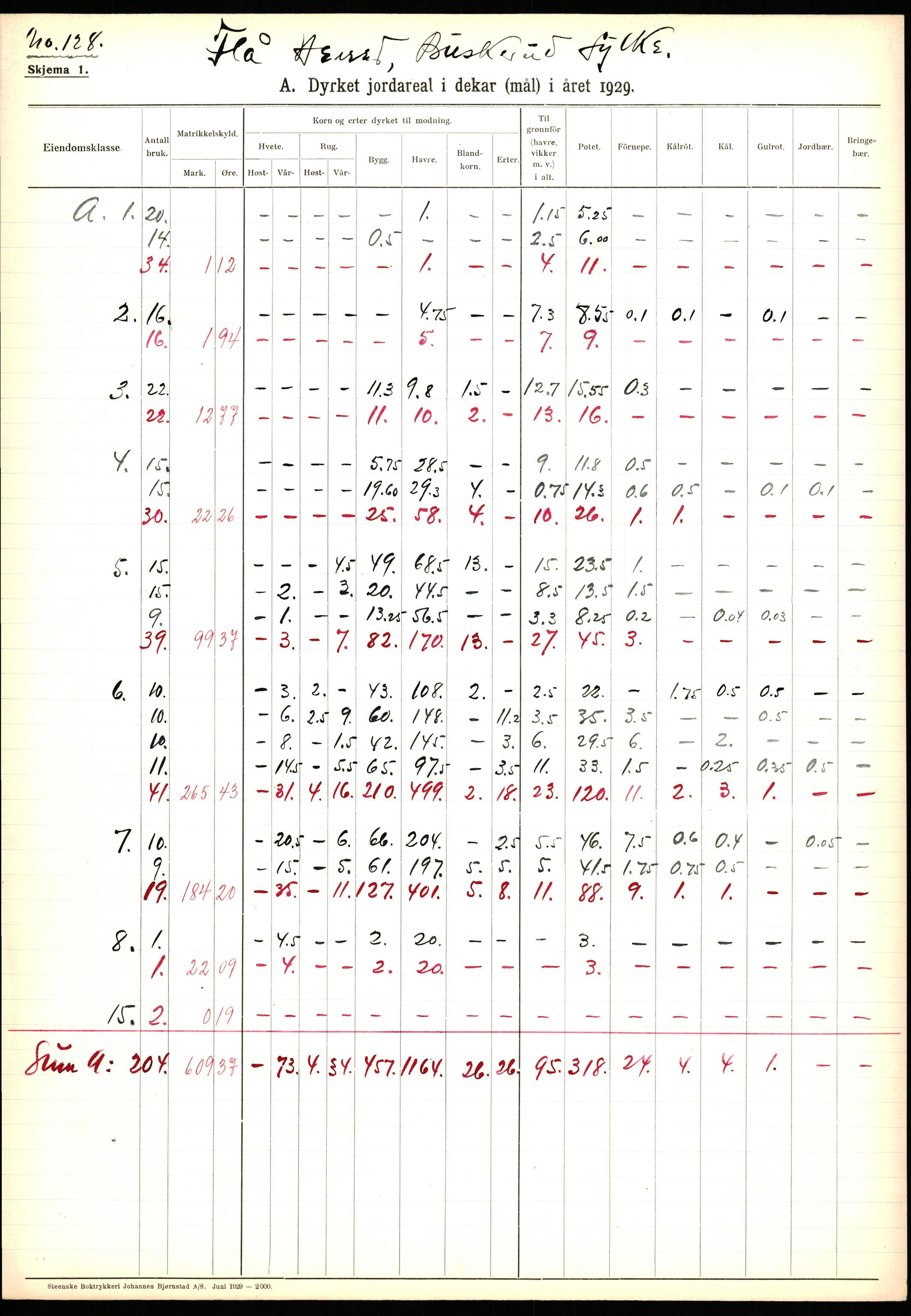 Statistisk sentralbyrå, Næringsøkonomiske emner, Jordbruk, skogbruk, jakt, fiske og fangst, AV/RA-S-2234/G/Ga/L0005: Buskerud, 1929, s. 149