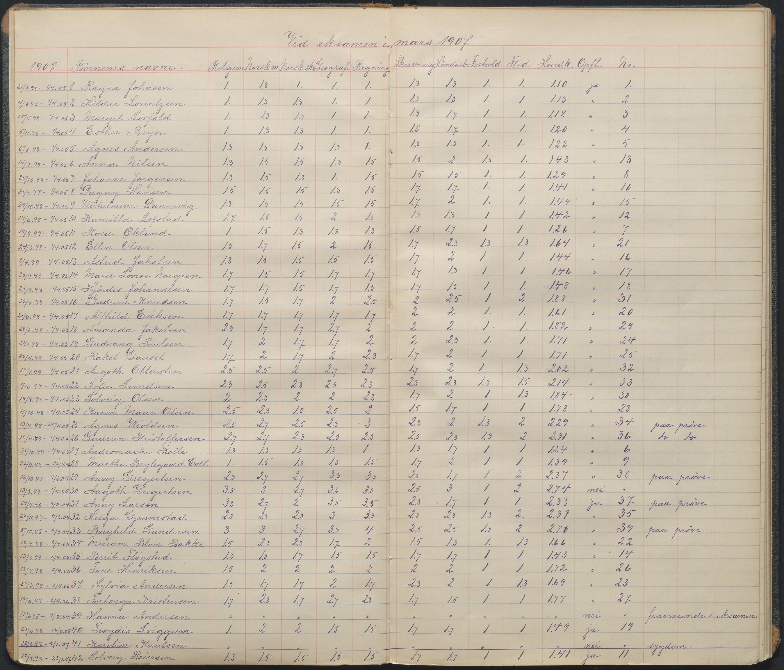 Arendal kommune, Katalog I, AAKS/KA0906-PK-I/07/L0096: Karakterprotkoll klasse 2B, 1899-1964