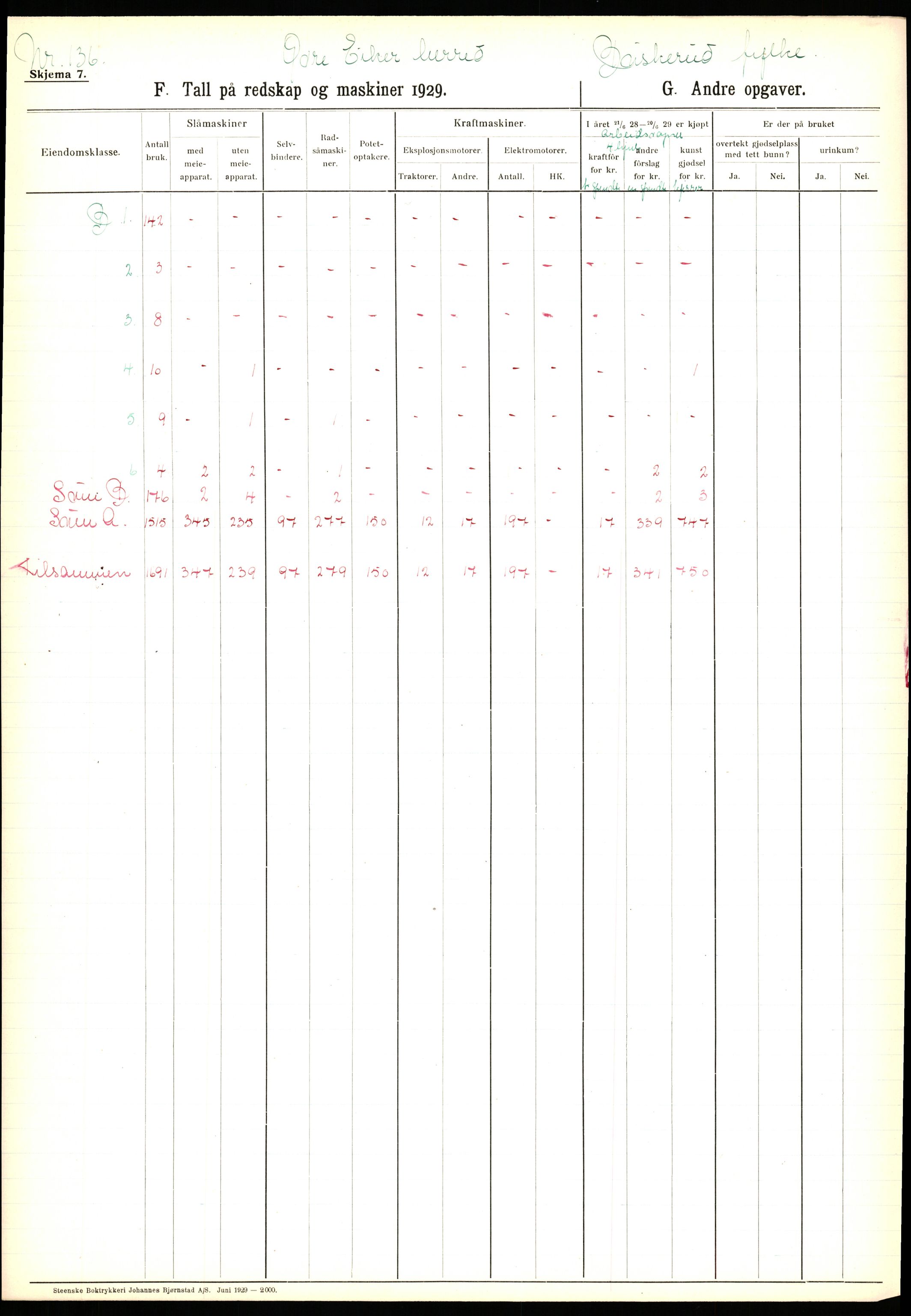 Statistisk sentralbyrå, Næringsøkonomiske emner, Jordbruk, skogbruk, jakt, fiske og fangst, AV/RA-S-2234/G/Ga/L0005: Buskerud, 1929, s. 437