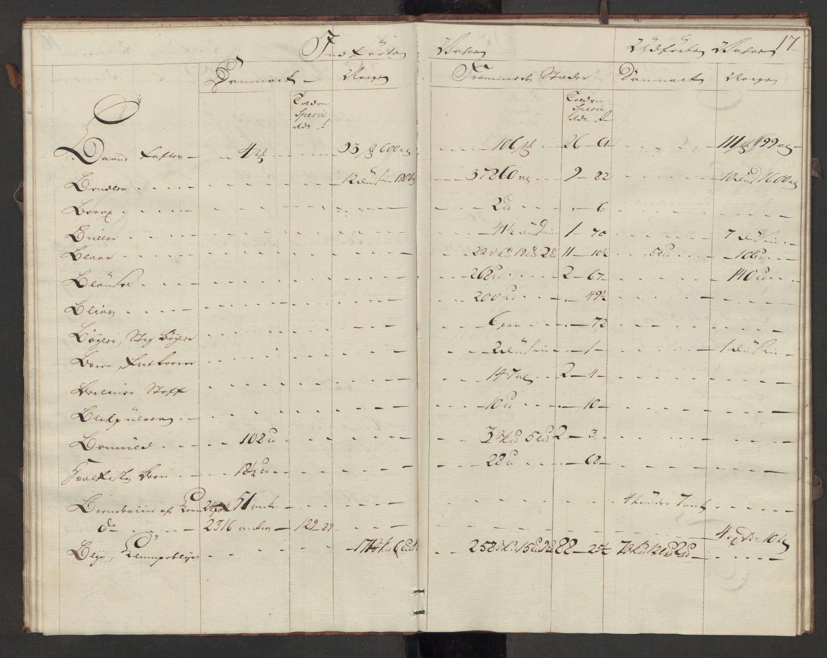 Generaltollkammeret, tollregnskaper, AV/RA-EA-5490/R08/L0034/0002: Tollregnskaper Drammen / Inngående kontinuasjonstollbok, 1756, s. 16b-17a
