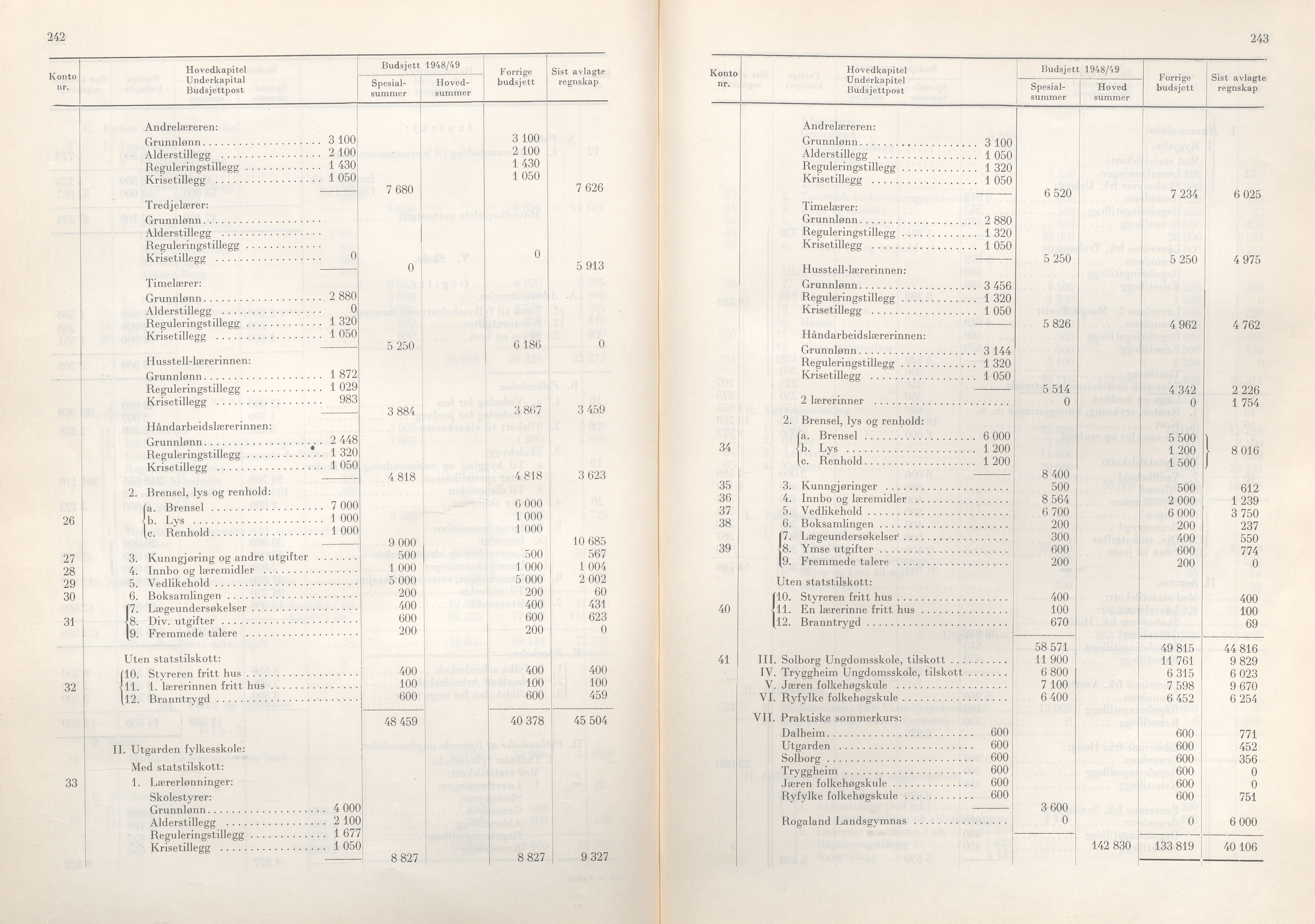 Rogaland fylkeskommune - Fylkesrådmannen , IKAR/A-900/A/Aa/Aaa/L0067: Møtebok , 1948, s. 242-243