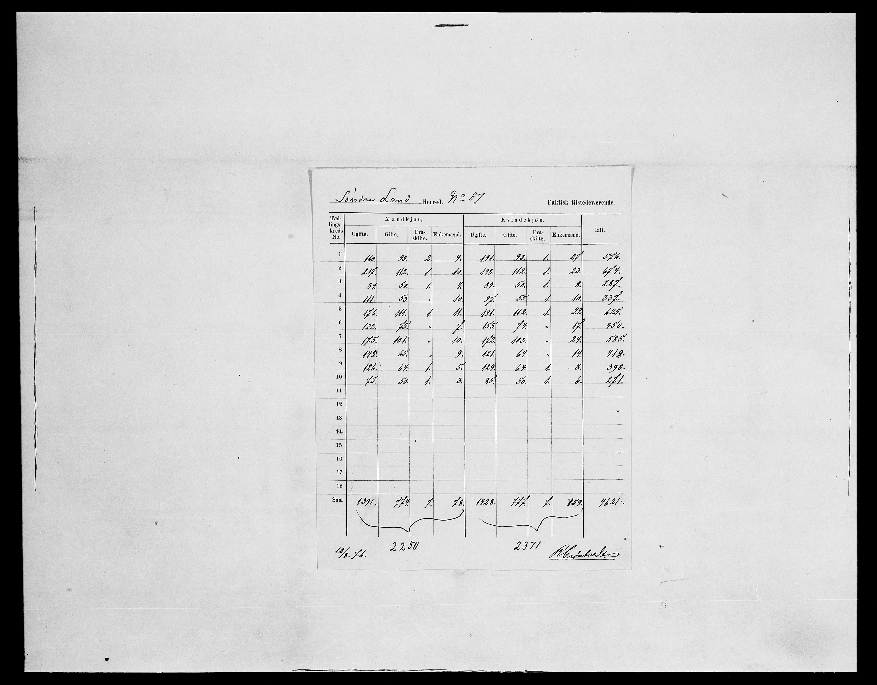 SAH, Folketelling 1875 for 0536P Søndre Land prestegjeld, 1875, s. 15