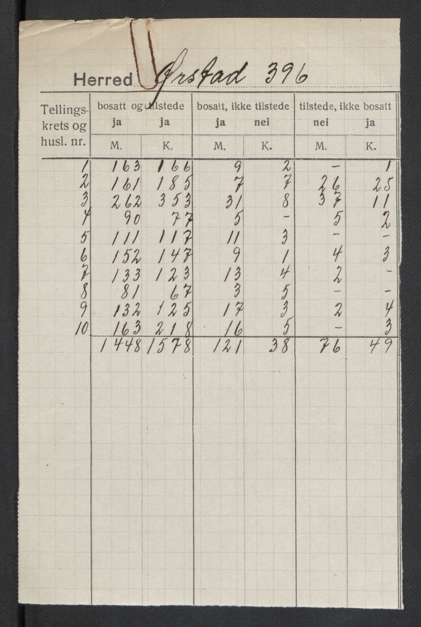 SAT, Folketelling 1920 for 1520 Ørsta herred, 1920, s. 2