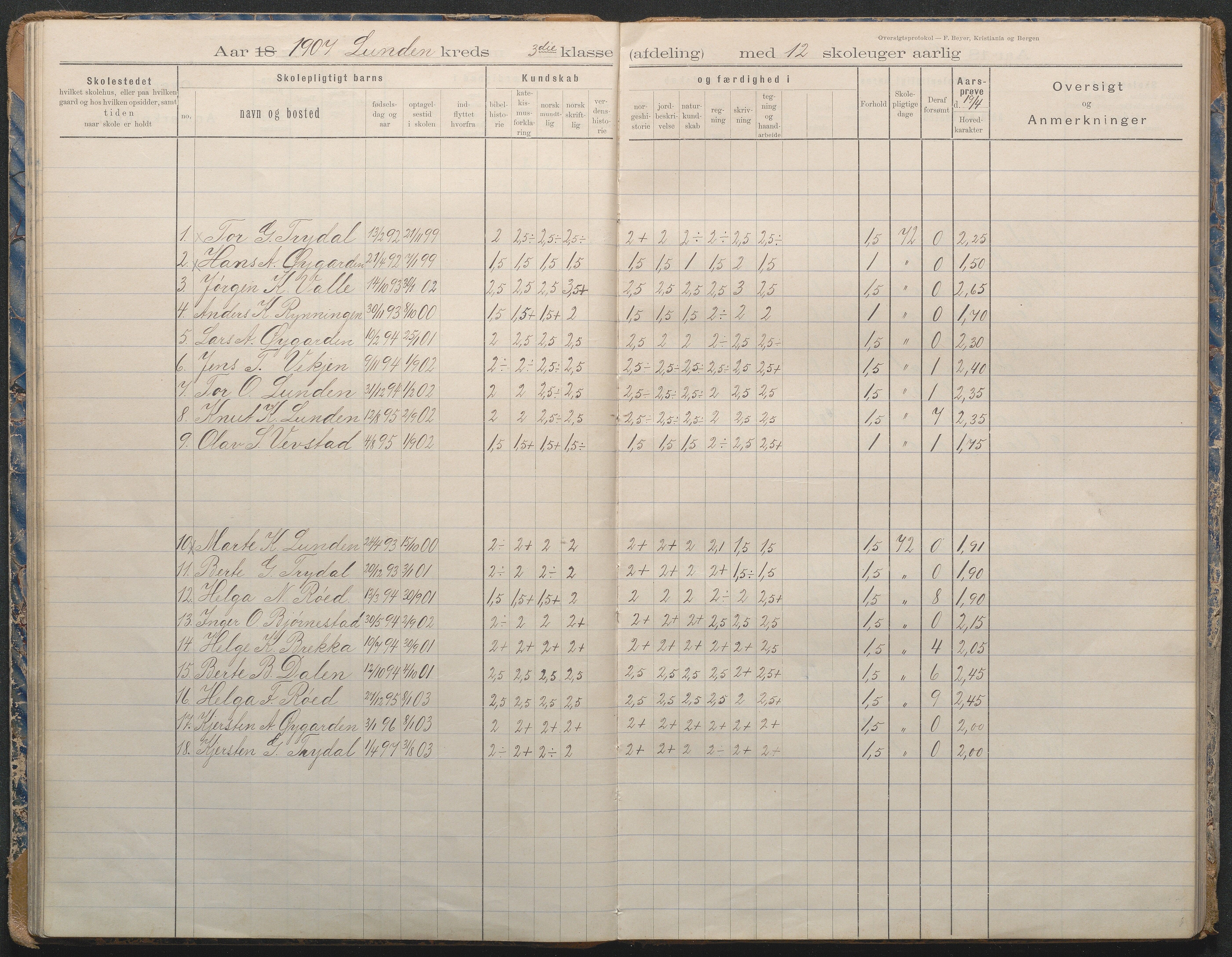 Gjerstad Kommune, Lunden Skole, AAKS/KA0911-550b/F02/L0002: Karakterprotokoll, 1892-1966