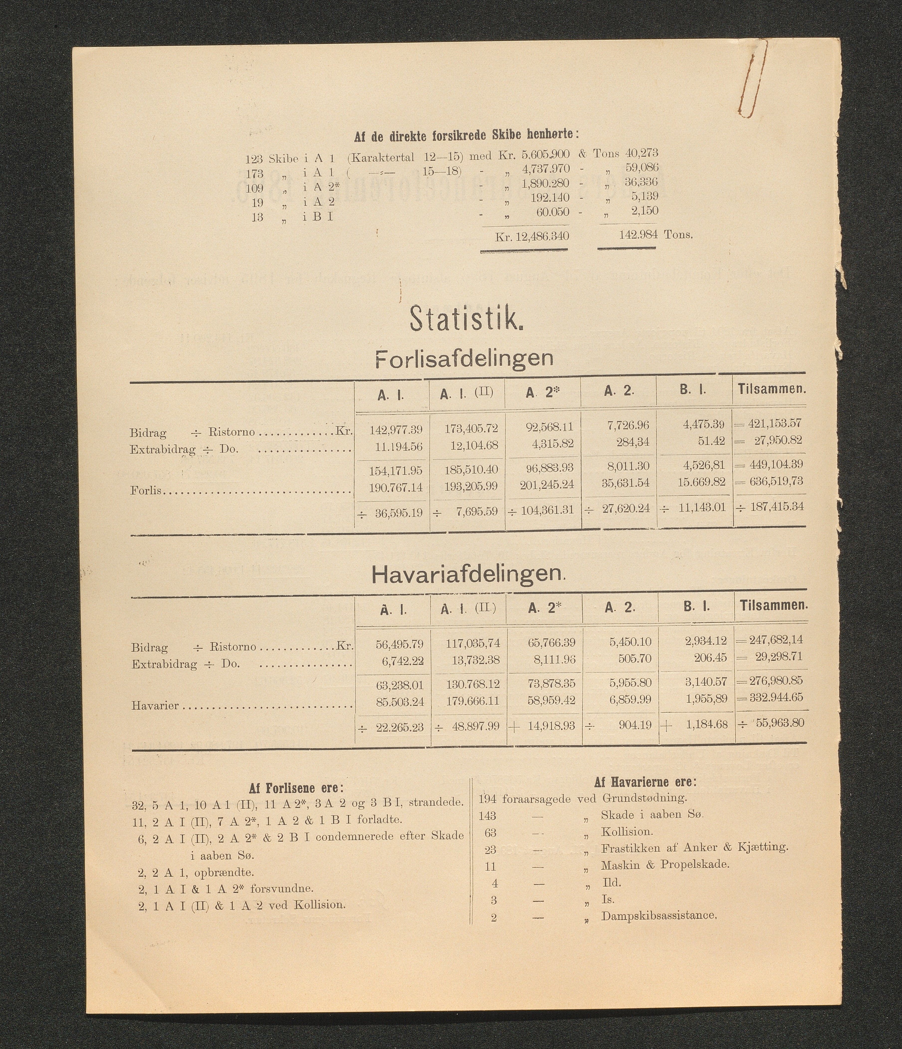 Agders Gjensidige Assuranceforening, AAKS/PA-1718/05/L0003: Regnskap, seilavdeling, pakkesak, 1890-1912