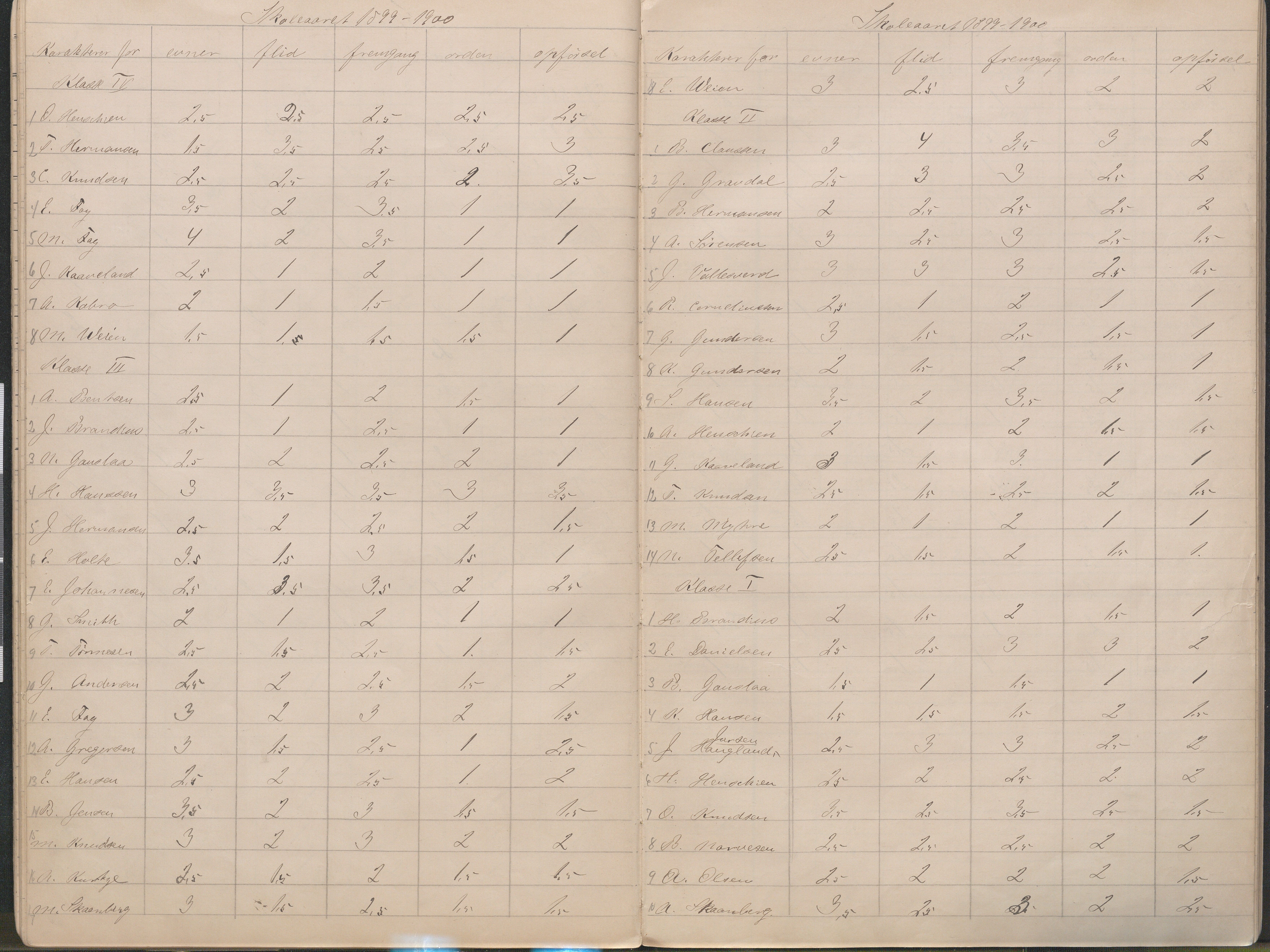Lillesand kommune, AAMA/KA0926-PK/2/03/L0023: Lillesand Communale Middelskole - Protokoll. Flid, orden, oppførsel. Årsprøven/eksamen, 1887-1951